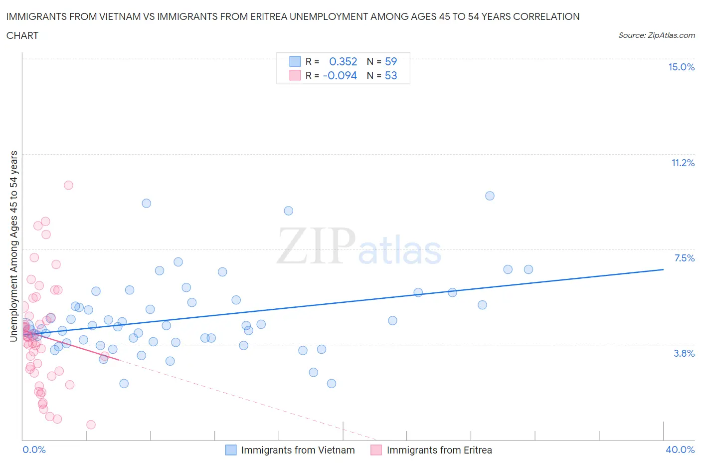Immigrants from Vietnam vs Immigrants from Eritrea Unemployment Among Ages 45 to 54 years