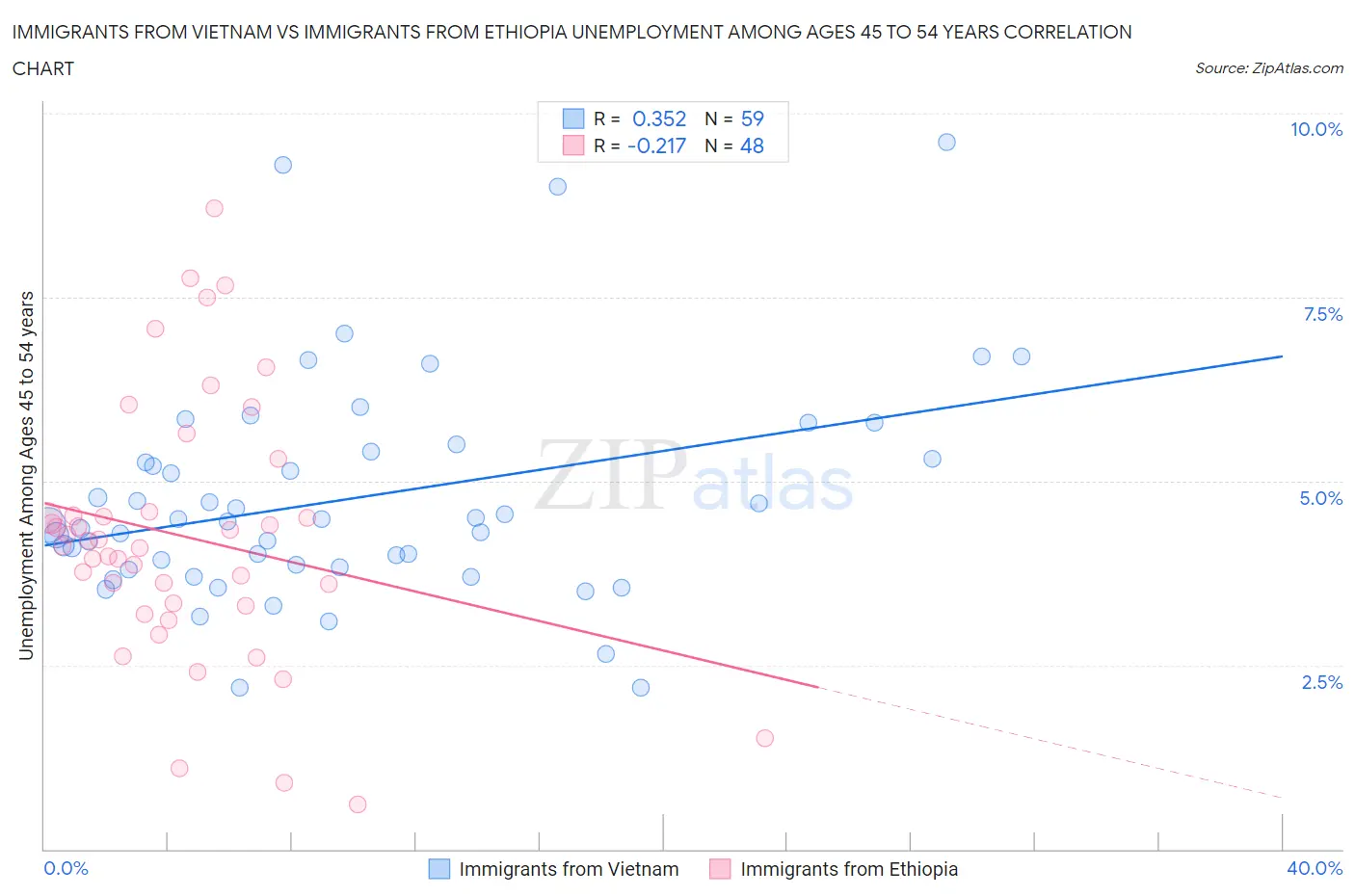 Immigrants from Vietnam vs Immigrants from Ethiopia Unemployment Among Ages 45 to 54 years