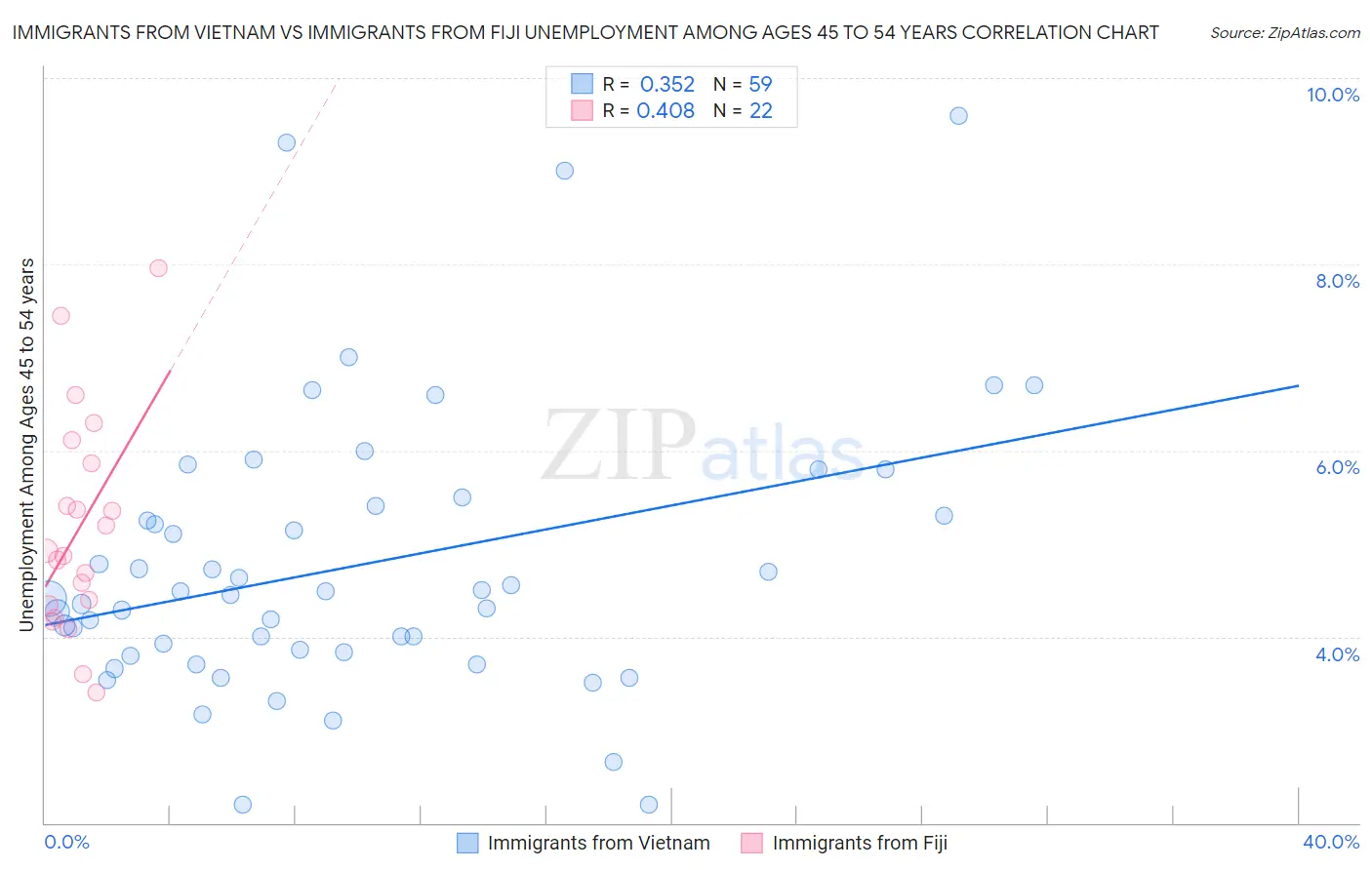 Immigrants from Vietnam vs Immigrants from Fiji Unemployment Among Ages 45 to 54 years