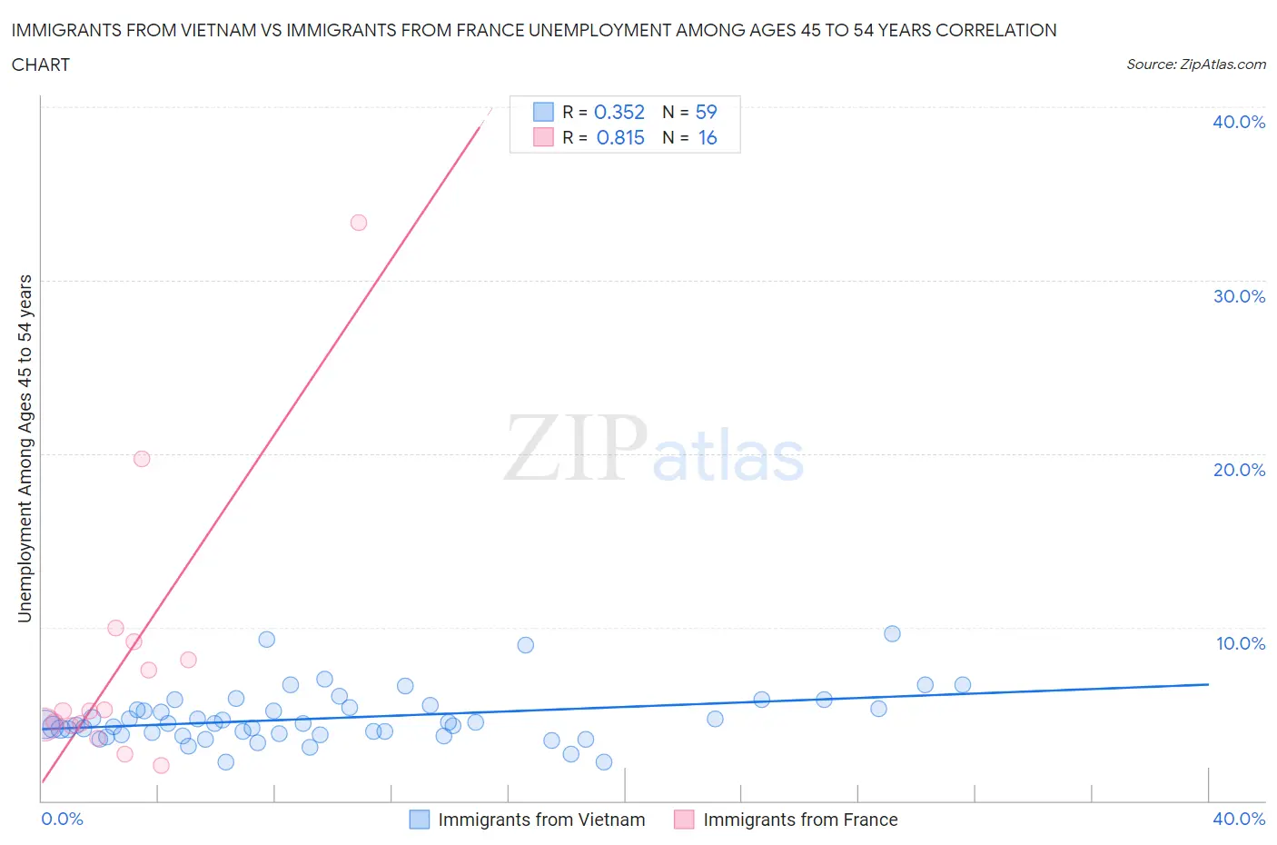 Immigrants from Vietnam vs Immigrants from France Unemployment Among Ages 45 to 54 years