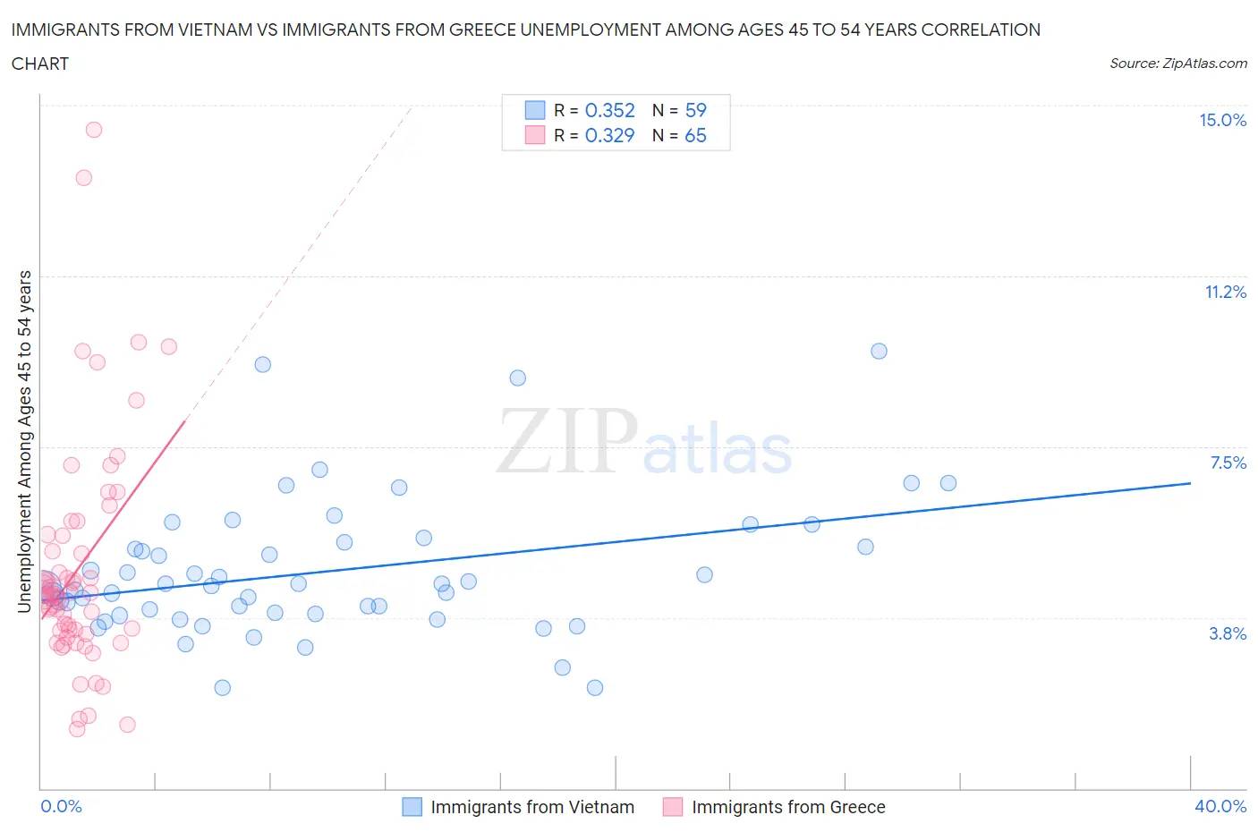 Immigrants from Vietnam vs Immigrants from Greece Unemployment Among Ages 45 to 54 years