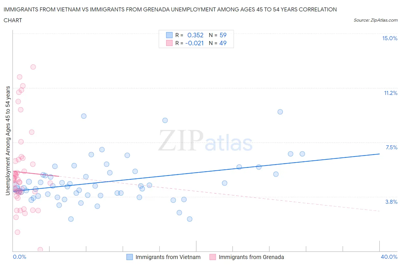 Immigrants from Vietnam vs Immigrants from Grenada Unemployment Among Ages 45 to 54 years