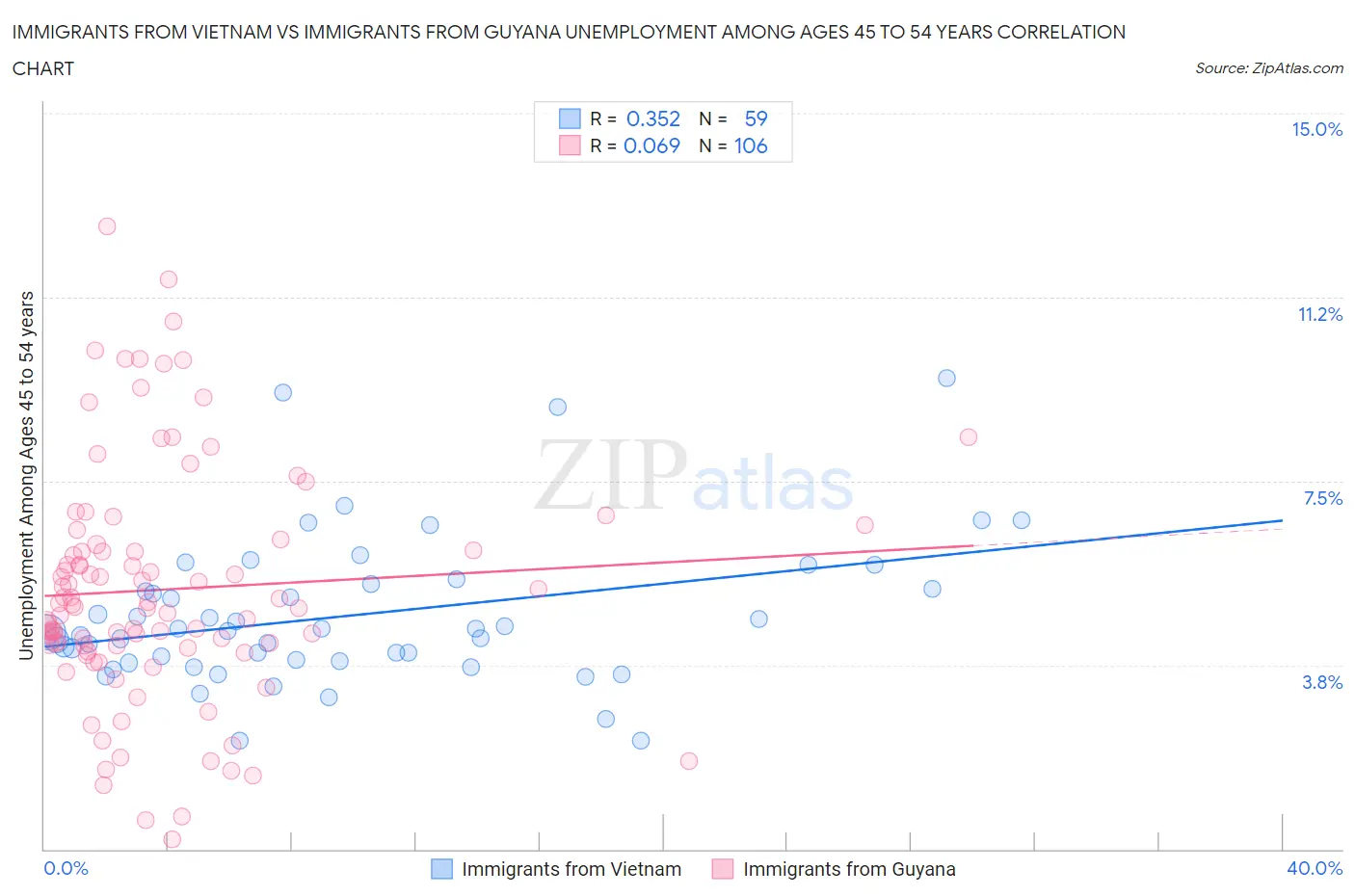 Immigrants from Vietnam vs Immigrants from Guyana Unemployment Among Ages 45 to 54 years