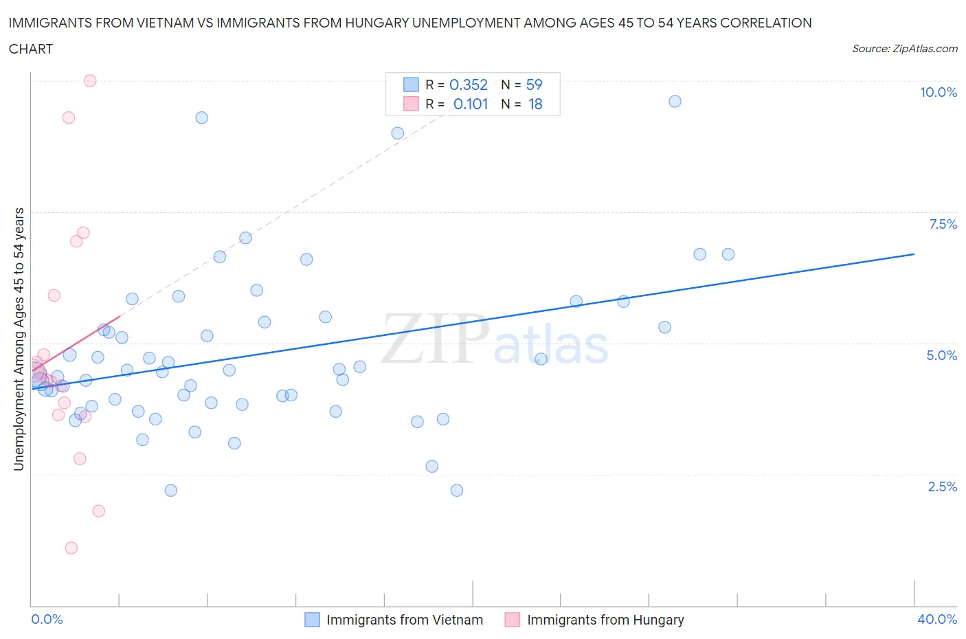 Immigrants from Vietnam vs Immigrants from Hungary Unemployment Among Ages 45 to 54 years