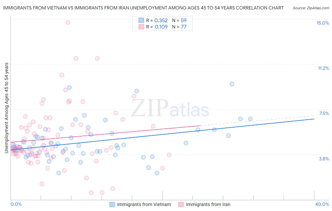 Immigrants from Vietnam vs Immigrants from Iran Unemployment Among Ages 45 to 54 years