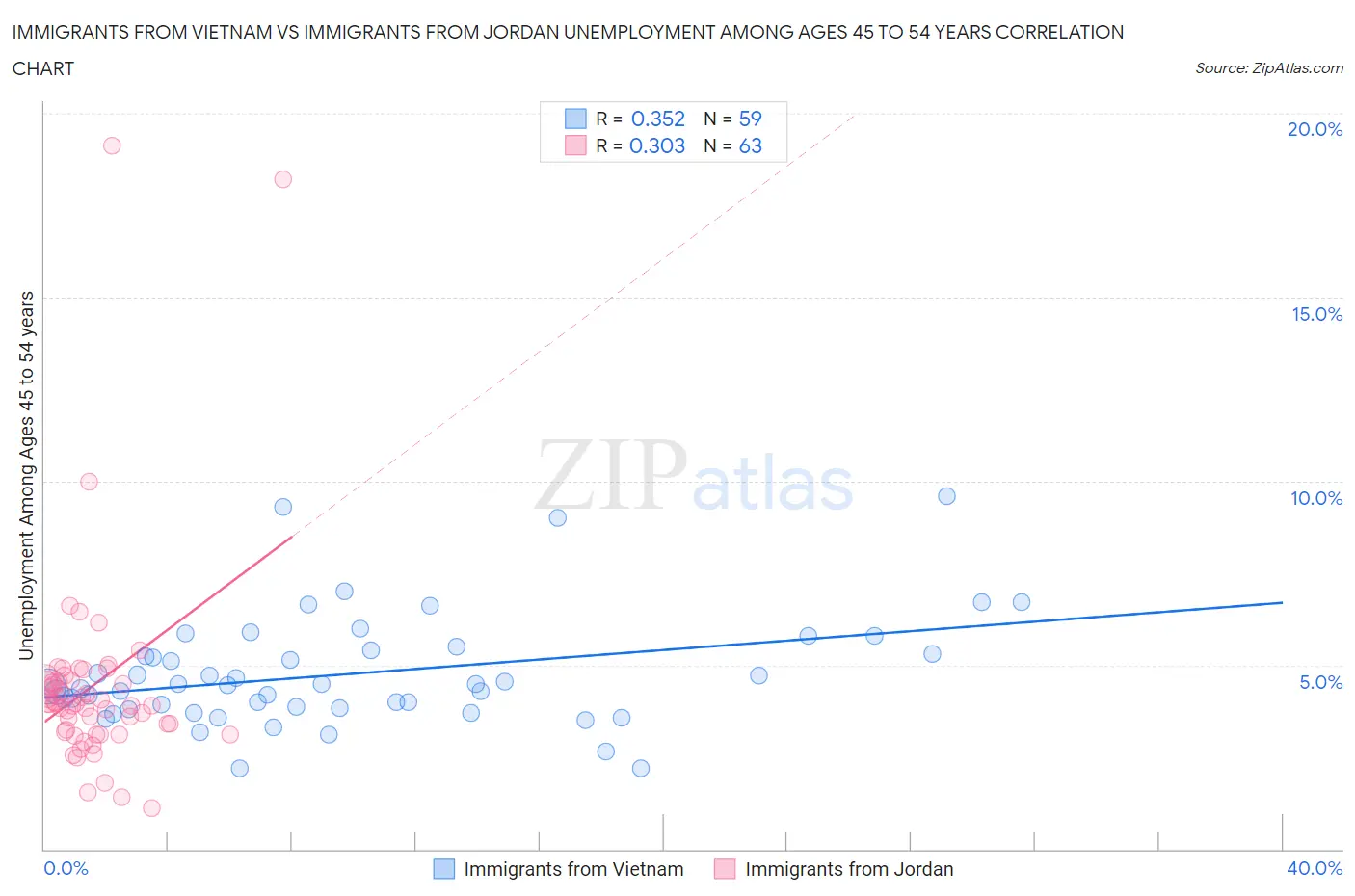 Immigrants from Vietnam vs Immigrants from Jordan Unemployment Among Ages 45 to 54 years