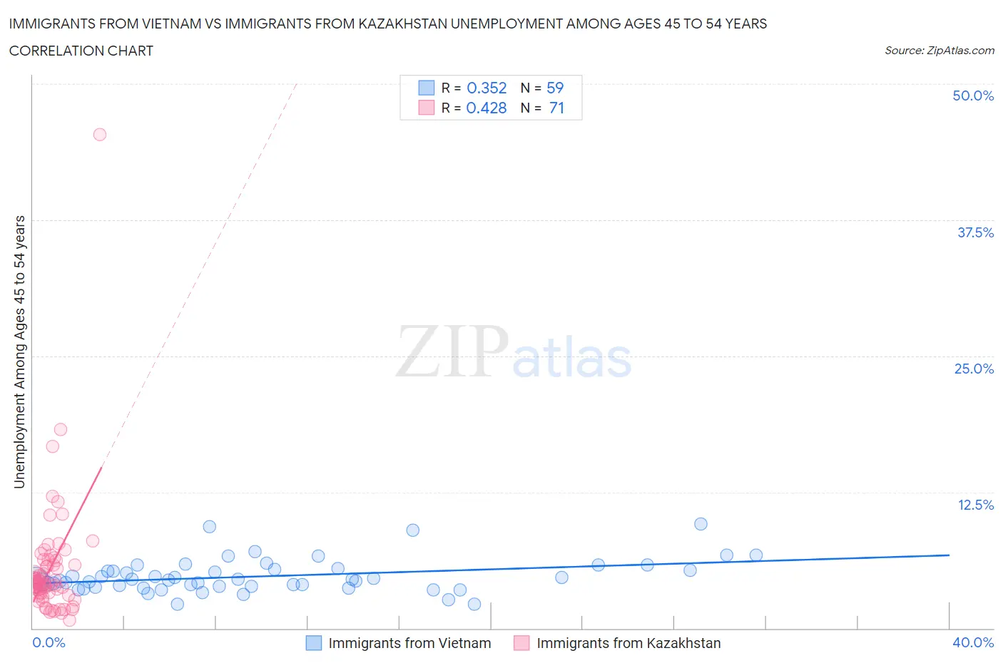 Immigrants from Vietnam vs Immigrants from Kazakhstan Unemployment Among Ages 45 to 54 years