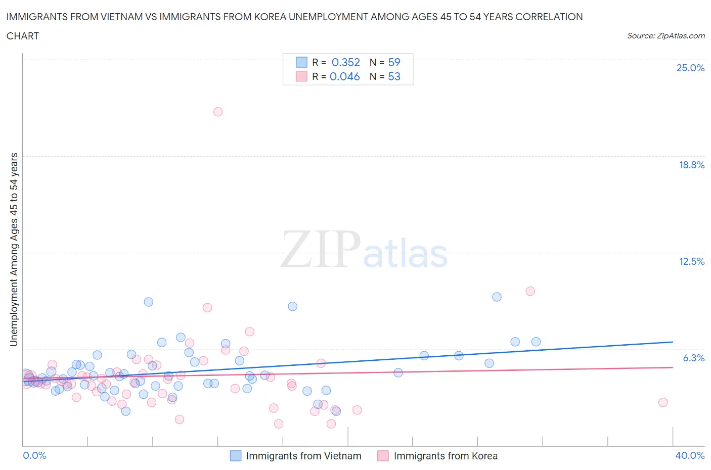 Immigrants from Vietnam vs Immigrants from Korea Unemployment Among Ages 45 to 54 years