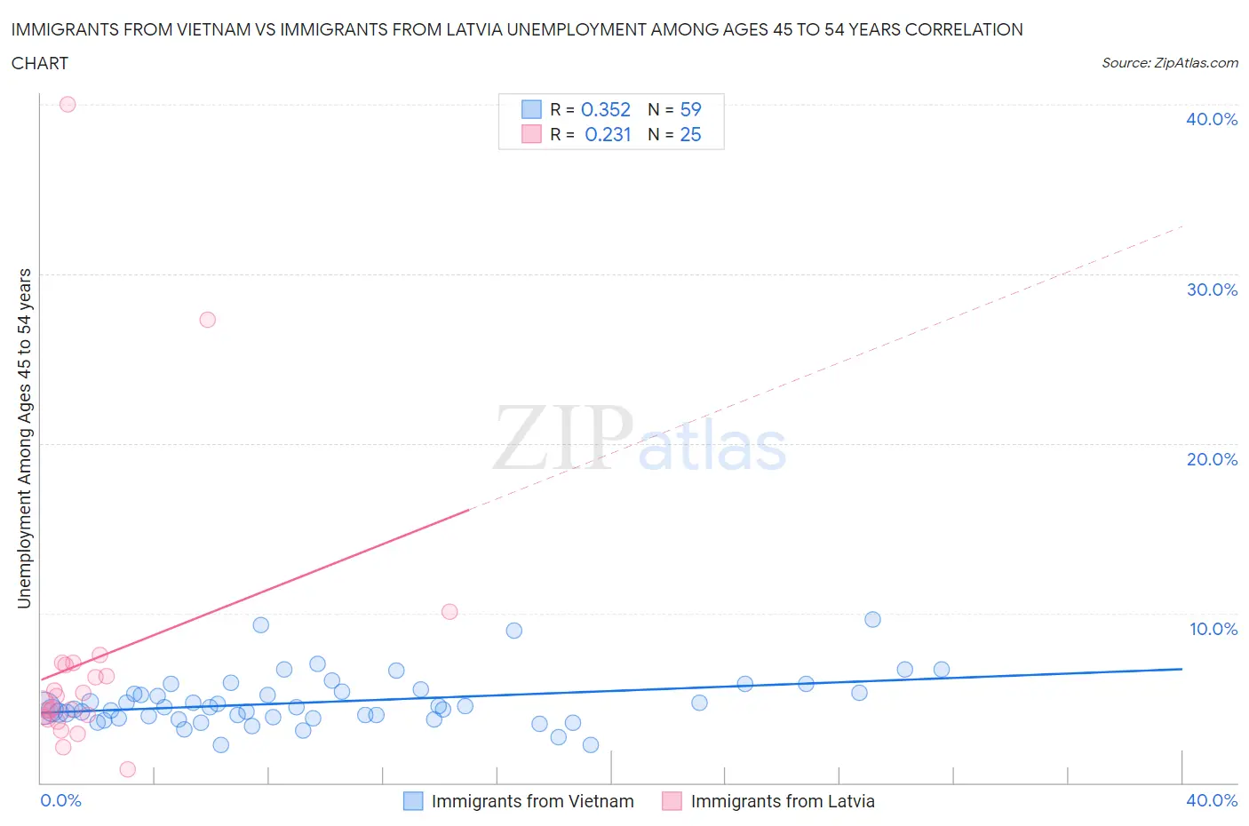 Immigrants from Vietnam vs Immigrants from Latvia Unemployment Among Ages 45 to 54 years