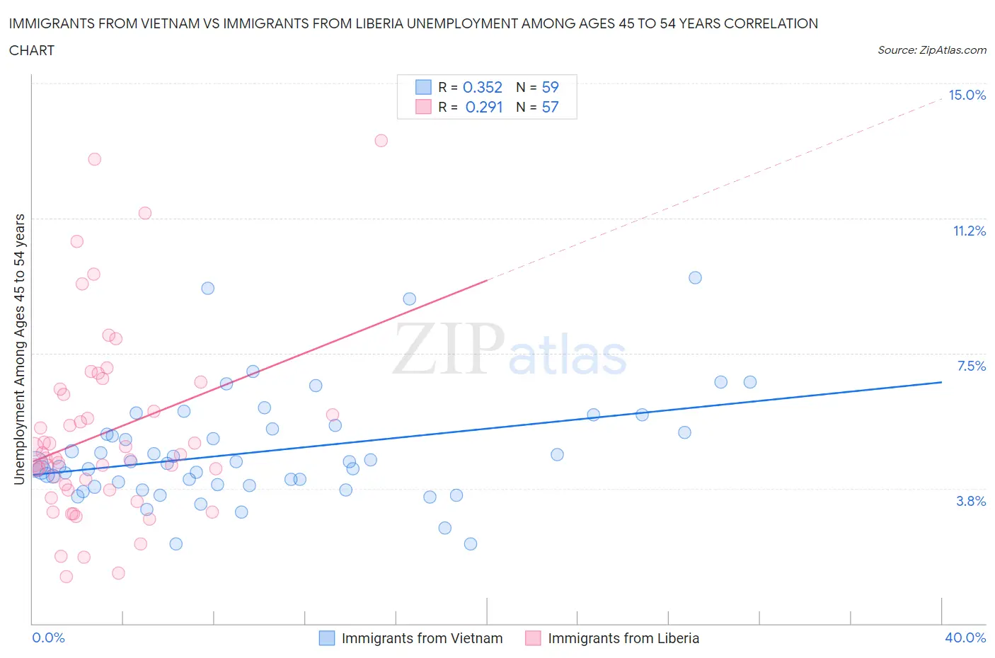 Immigrants from Vietnam vs Immigrants from Liberia Unemployment Among Ages 45 to 54 years