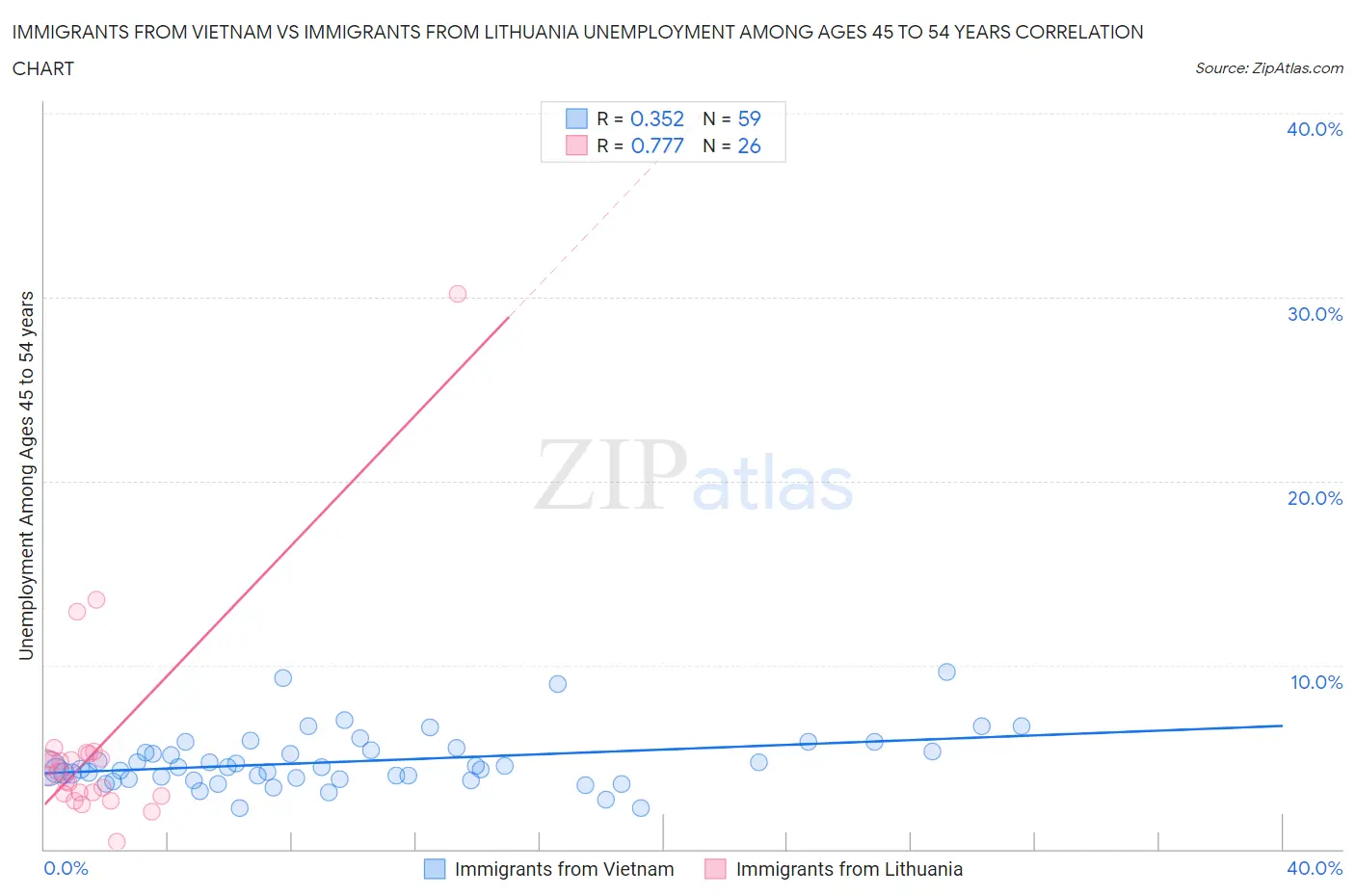 Immigrants from Vietnam vs Immigrants from Lithuania Unemployment Among Ages 45 to 54 years