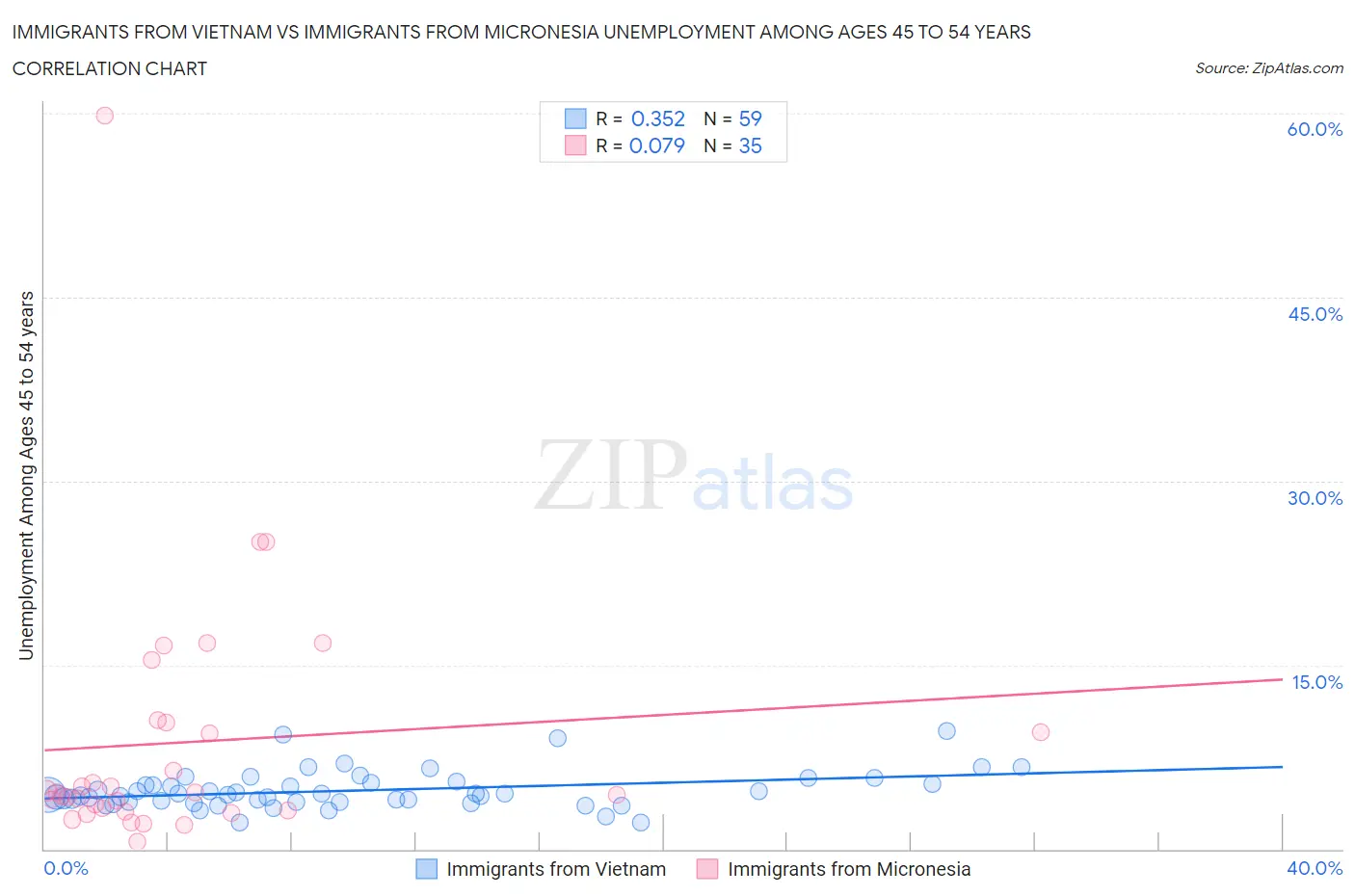 Immigrants from Vietnam vs Immigrants from Micronesia Unemployment Among Ages 45 to 54 years