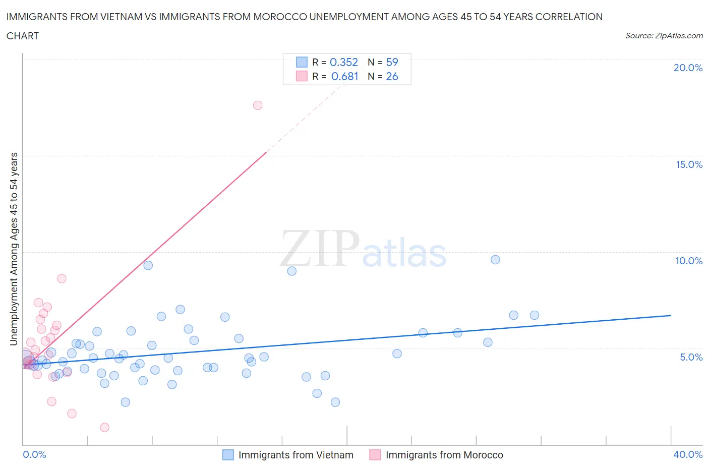 Immigrants from Vietnam vs Immigrants from Morocco Unemployment Among Ages 45 to 54 years