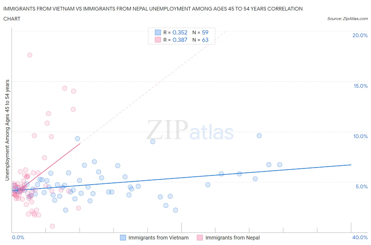 Immigrants from Vietnam vs Immigrants from Nepal Unemployment Among Ages 45 to 54 years