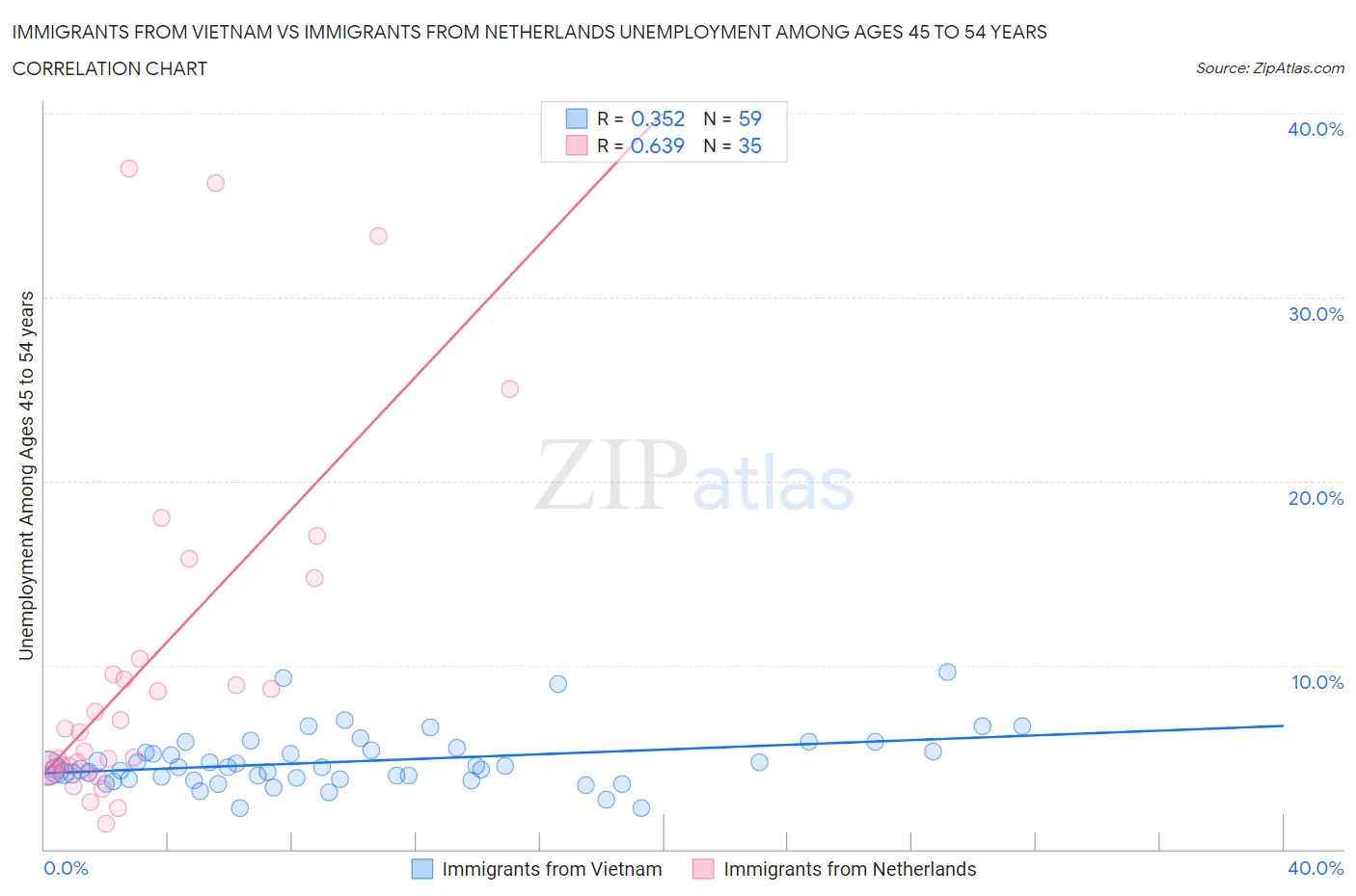 Immigrants from Vietnam vs Immigrants from Netherlands Unemployment Among Ages 45 to 54 years