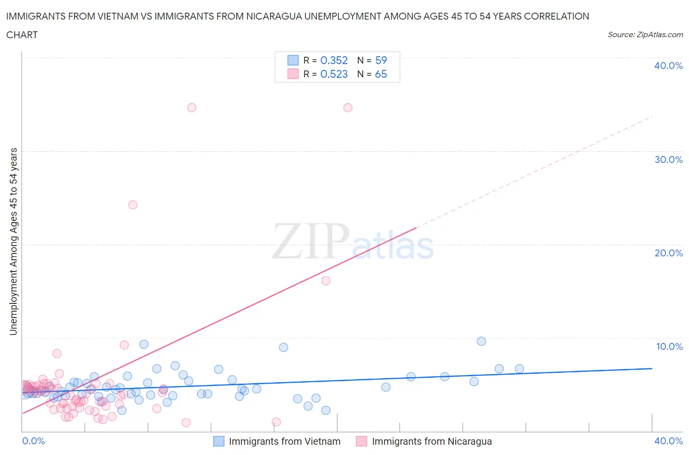 Immigrants from Vietnam vs Immigrants from Nicaragua Unemployment Among Ages 45 to 54 years
