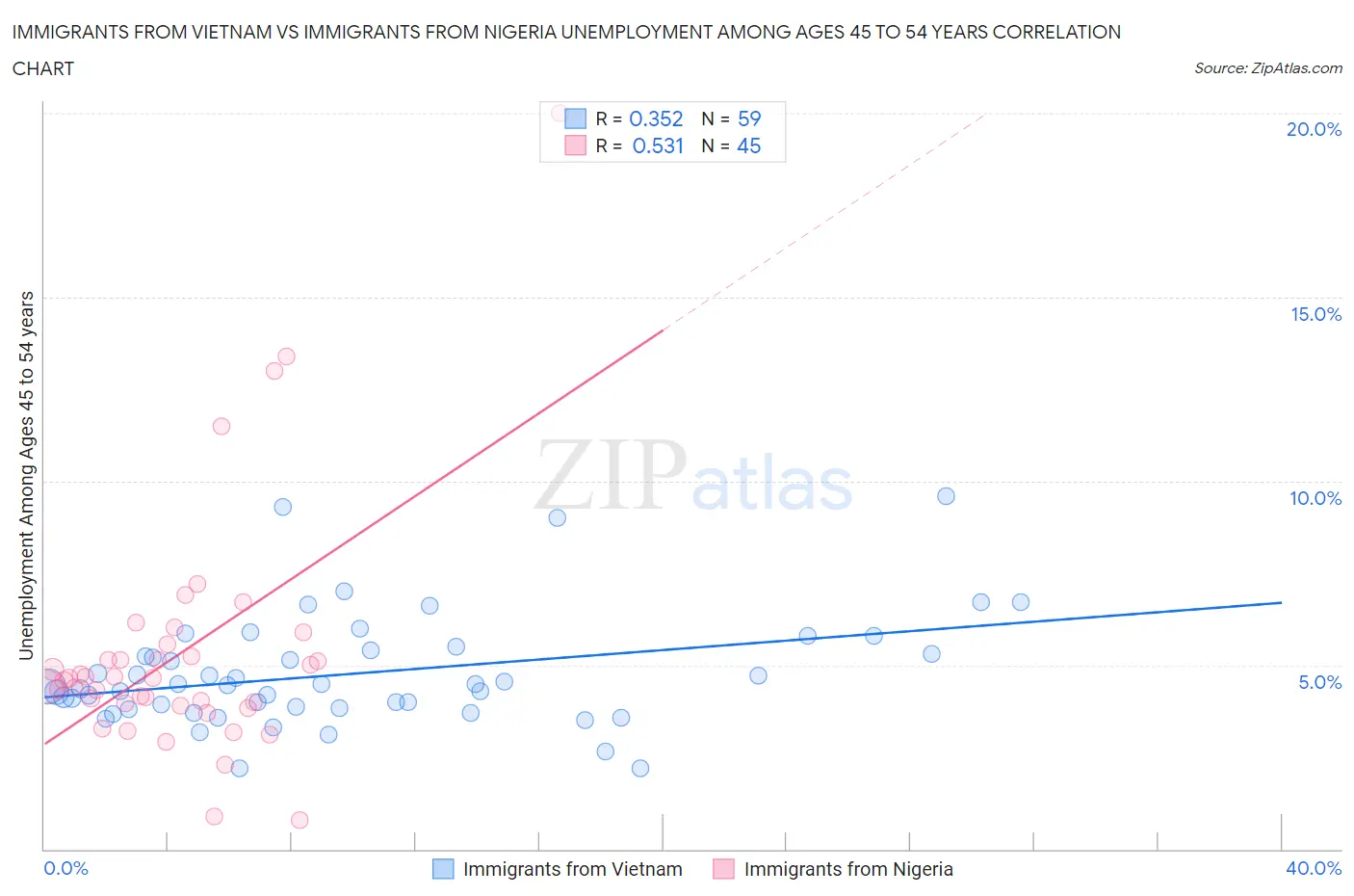 Immigrants from Vietnam vs Immigrants from Nigeria Unemployment Among Ages 45 to 54 years