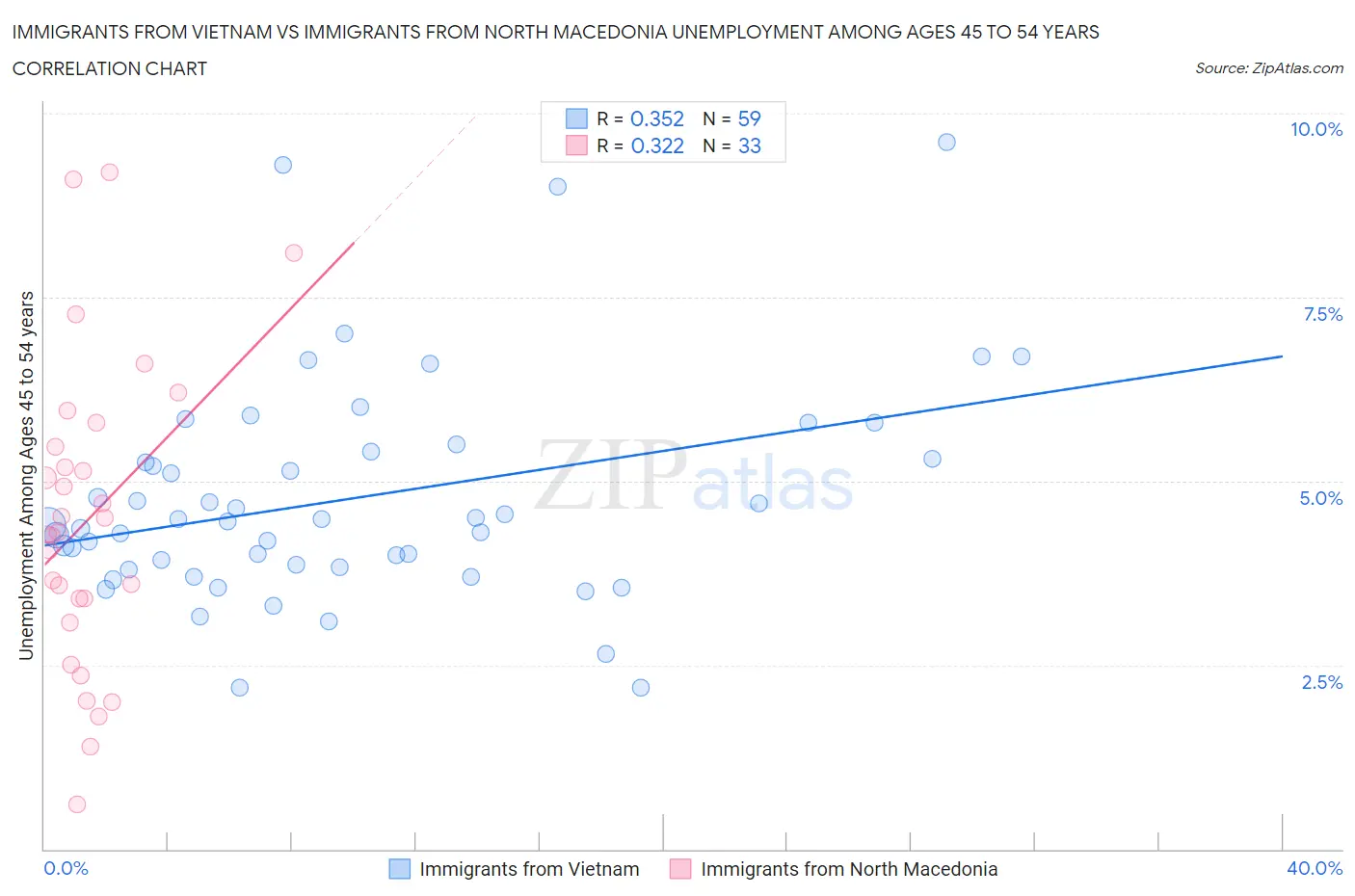 Immigrants from Vietnam vs Immigrants from North Macedonia Unemployment Among Ages 45 to 54 years