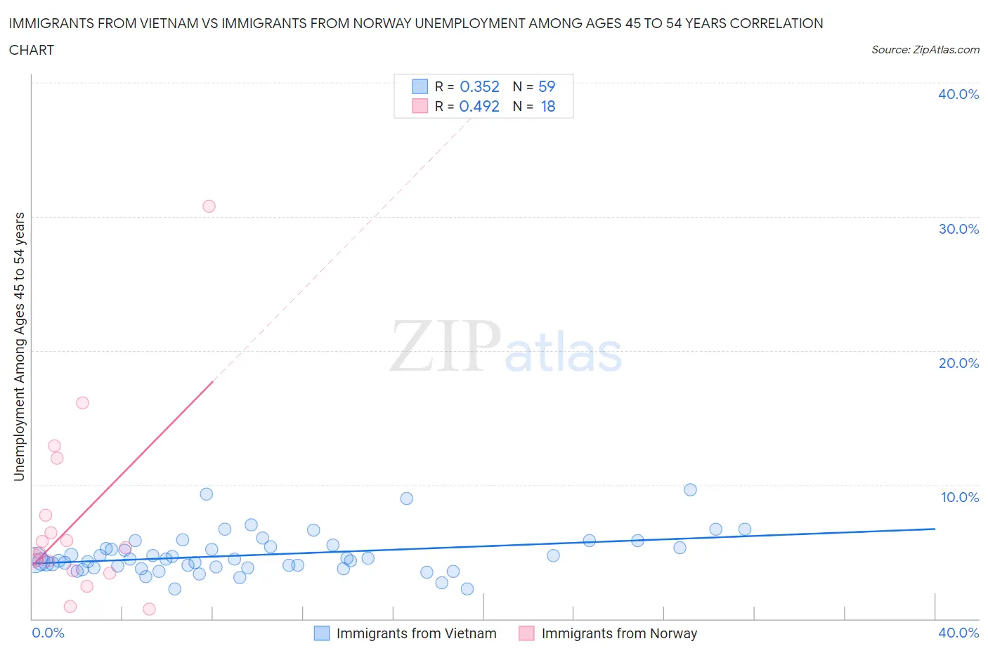 Immigrants from Vietnam vs Immigrants from Norway Unemployment Among Ages 45 to 54 years
