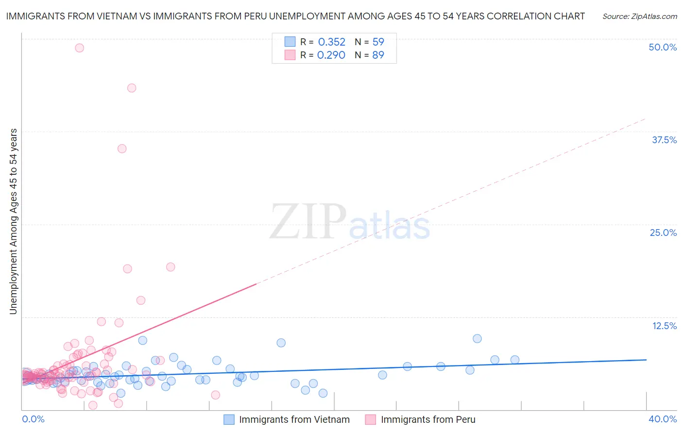 Immigrants from Vietnam vs Immigrants from Peru Unemployment Among Ages 45 to 54 years