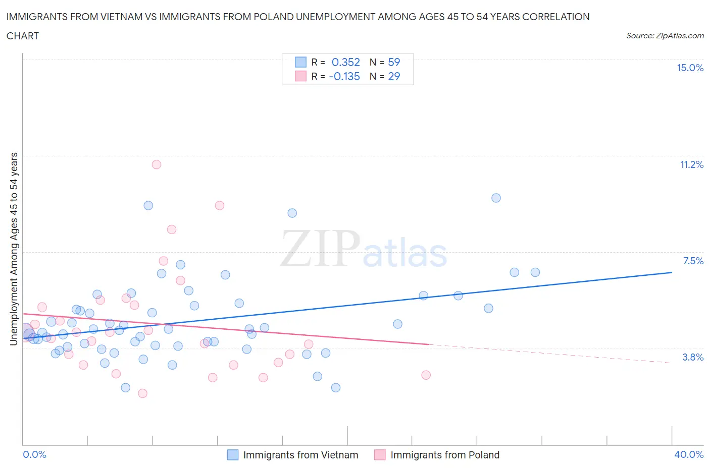 Immigrants from Vietnam vs Immigrants from Poland Unemployment Among Ages 45 to 54 years