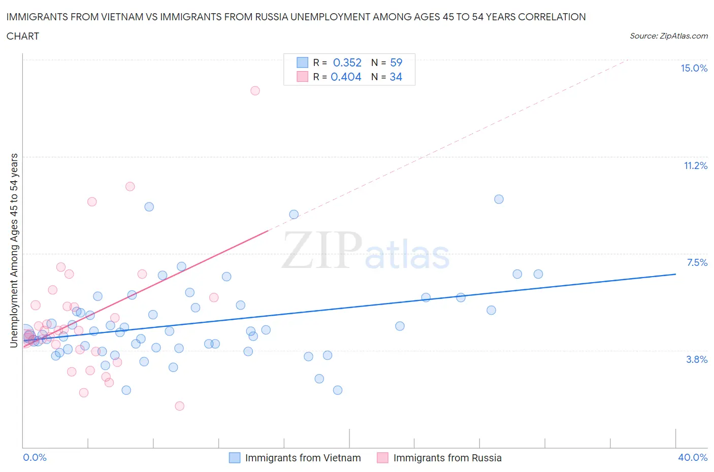 Immigrants from Vietnam vs Immigrants from Russia Unemployment Among Ages 45 to 54 years