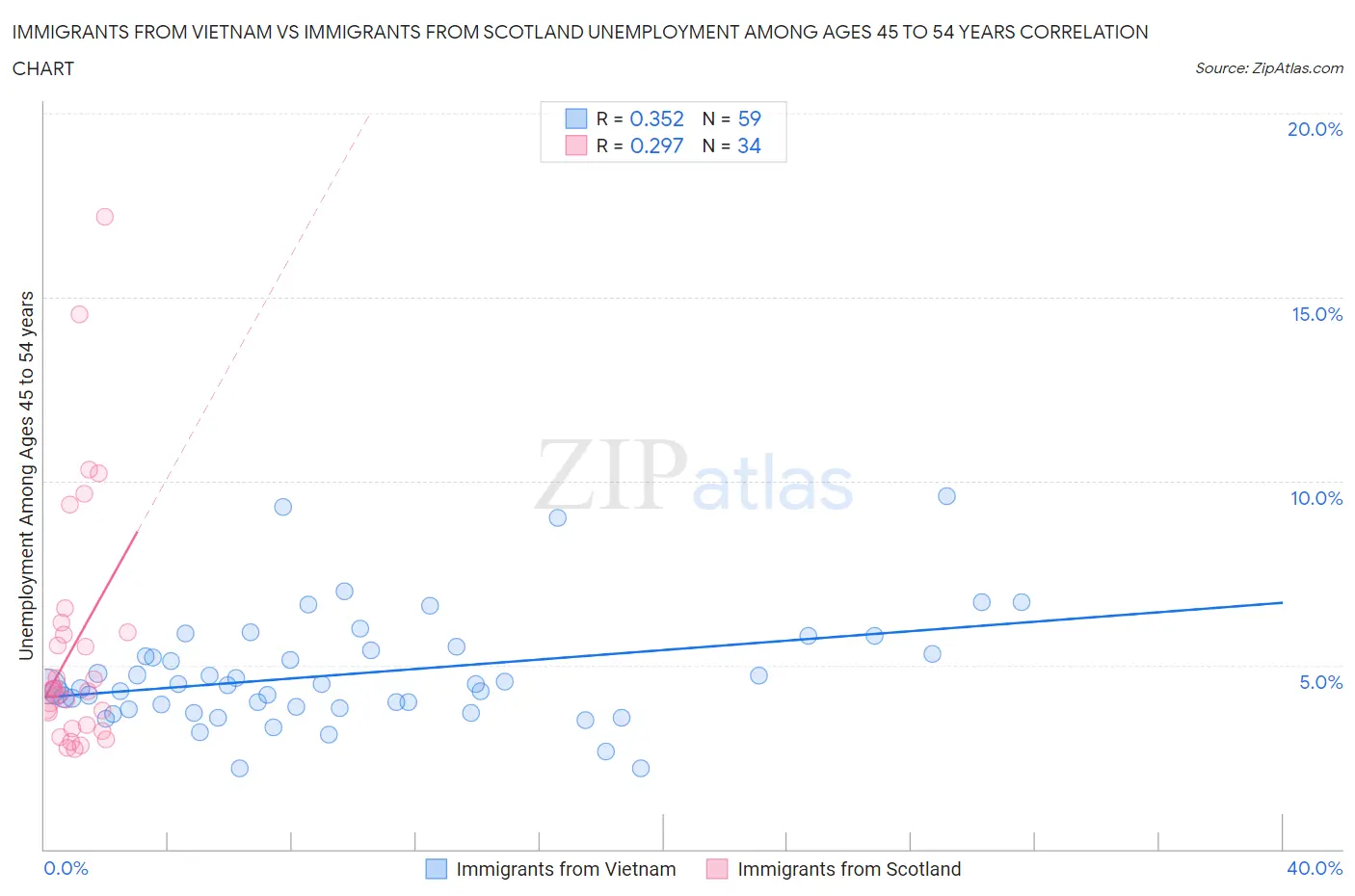 Immigrants from Vietnam vs Immigrants from Scotland Unemployment Among Ages 45 to 54 years