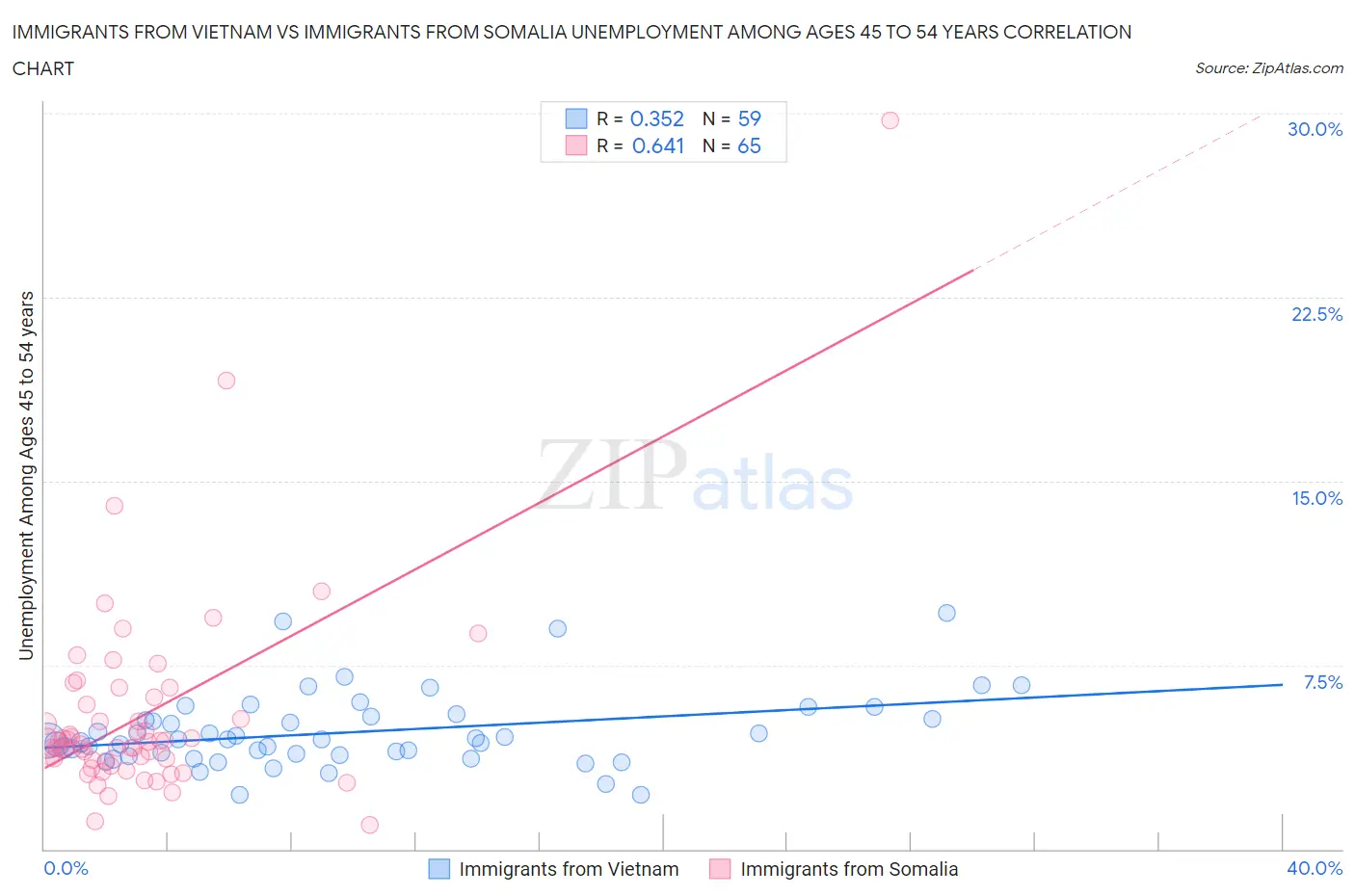 Immigrants from Vietnam vs Immigrants from Somalia Unemployment Among Ages 45 to 54 years