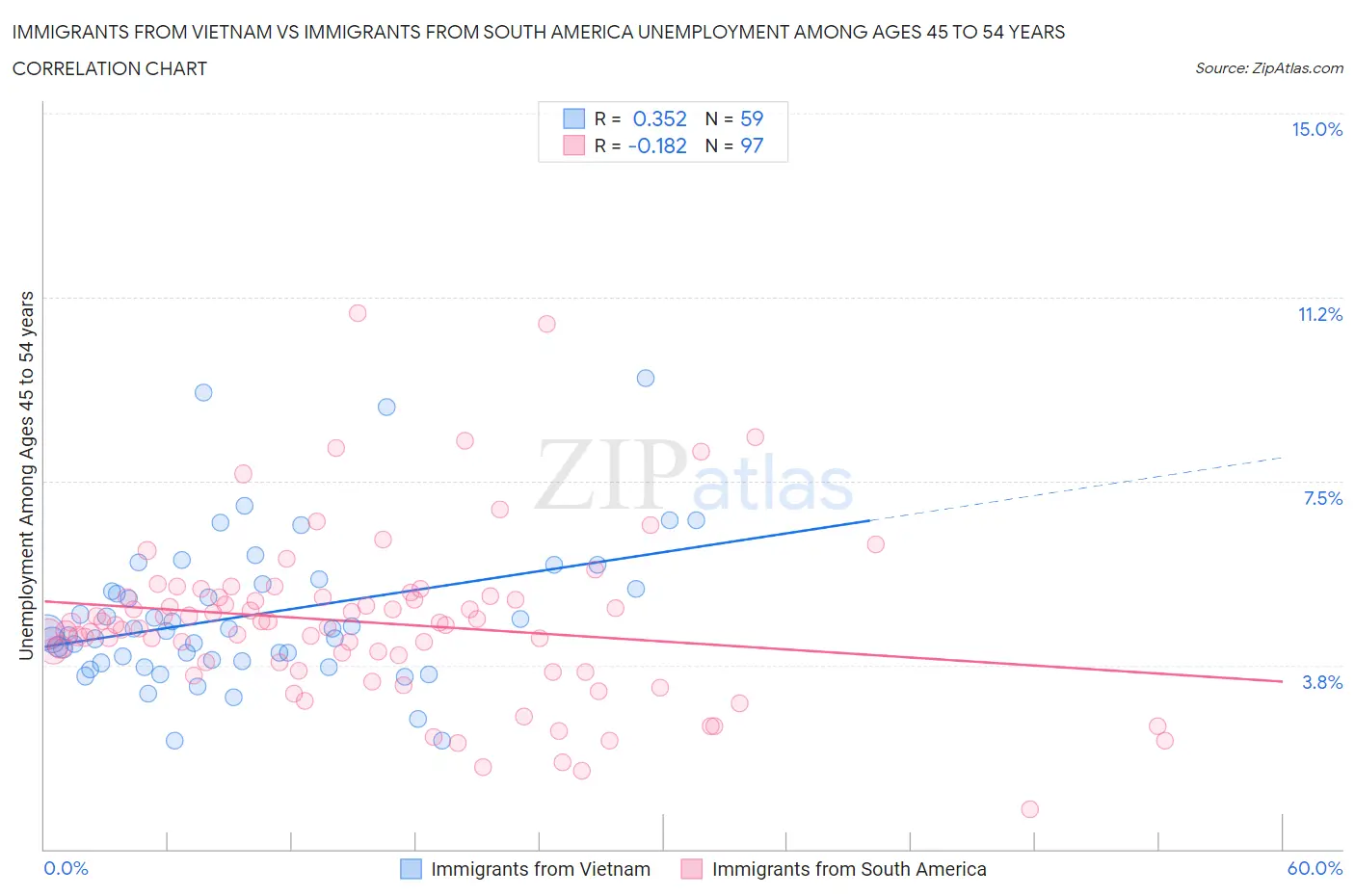 Immigrants from Vietnam vs Immigrants from South America Unemployment Among Ages 45 to 54 years