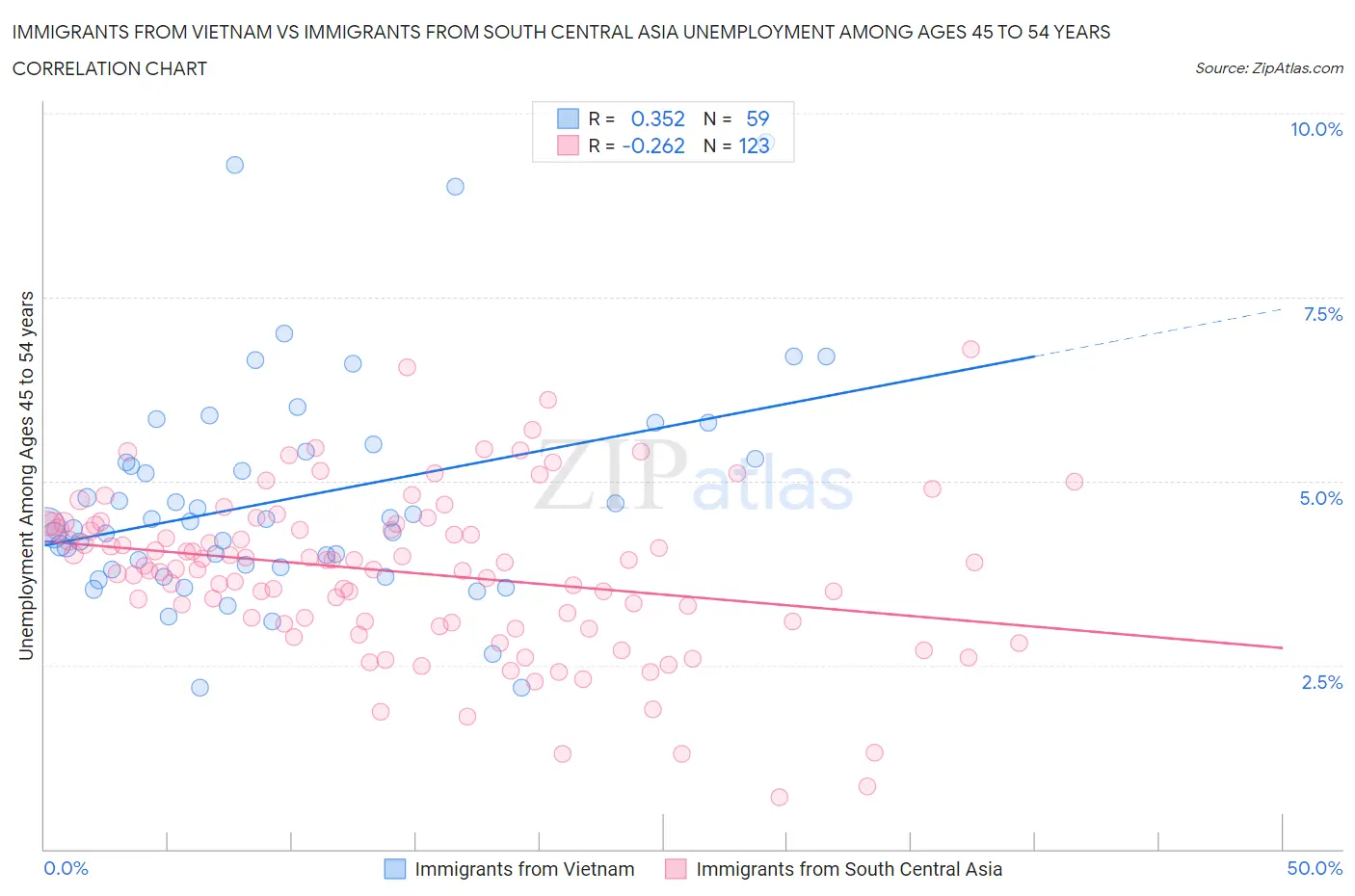 Immigrants from Vietnam vs Immigrants from South Central Asia Unemployment Among Ages 45 to 54 years