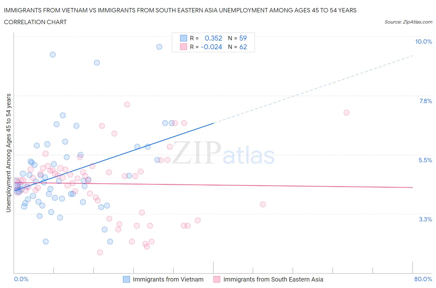 Immigrants from Vietnam vs Immigrants from South Eastern Asia Unemployment Among Ages 45 to 54 years
