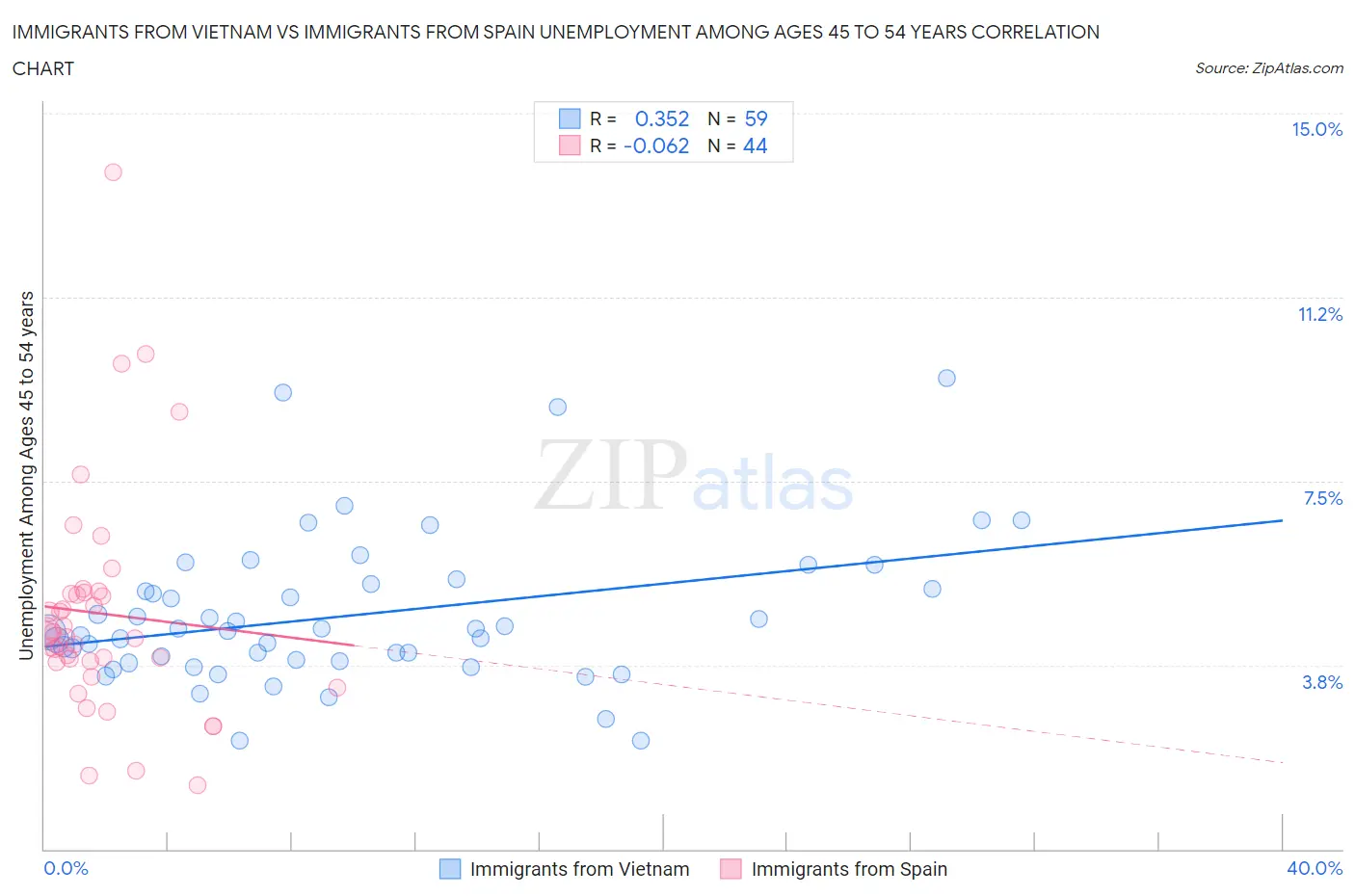 Immigrants from Vietnam vs Immigrants from Spain Unemployment Among Ages 45 to 54 years