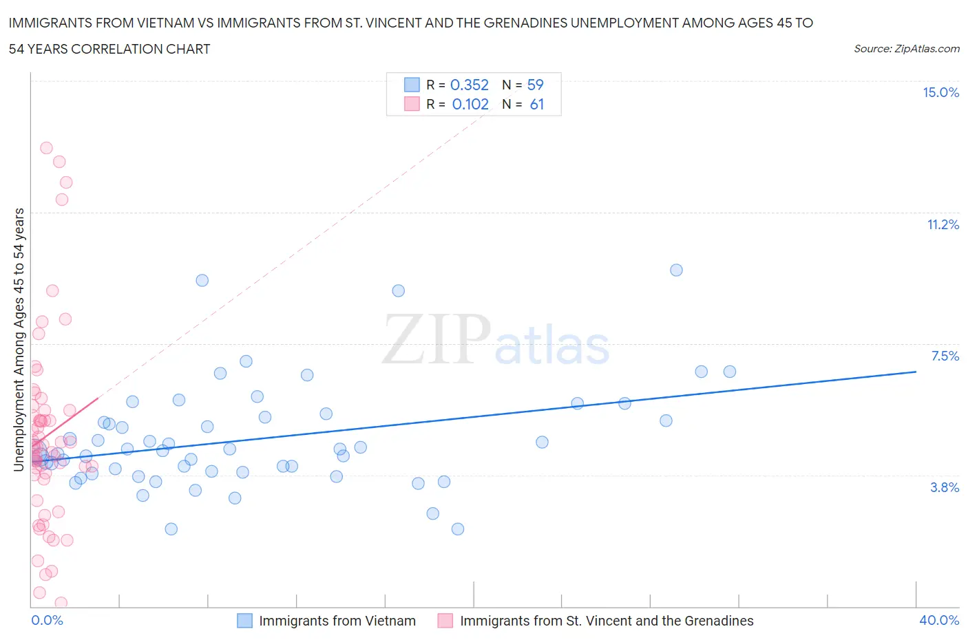 Immigrants from Vietnam vs Immigrants from St. Vincent and the Grenadines Unemployment Among Ages 45 to 54 years