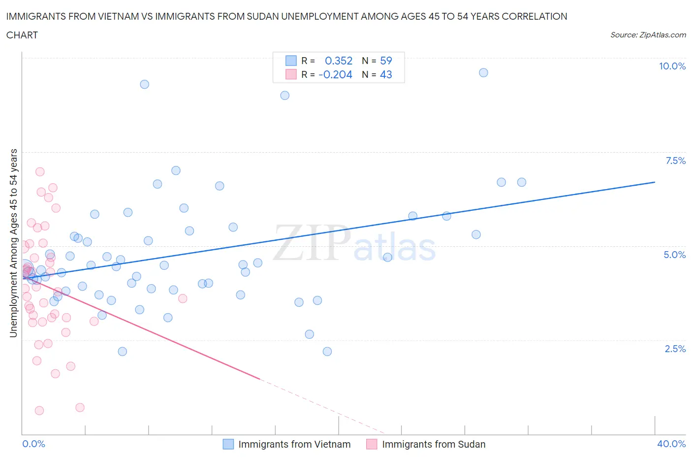 Immigrants from Vietnam vs Immigrants from Sudan Unemployment Among Ages 45 to 54 years