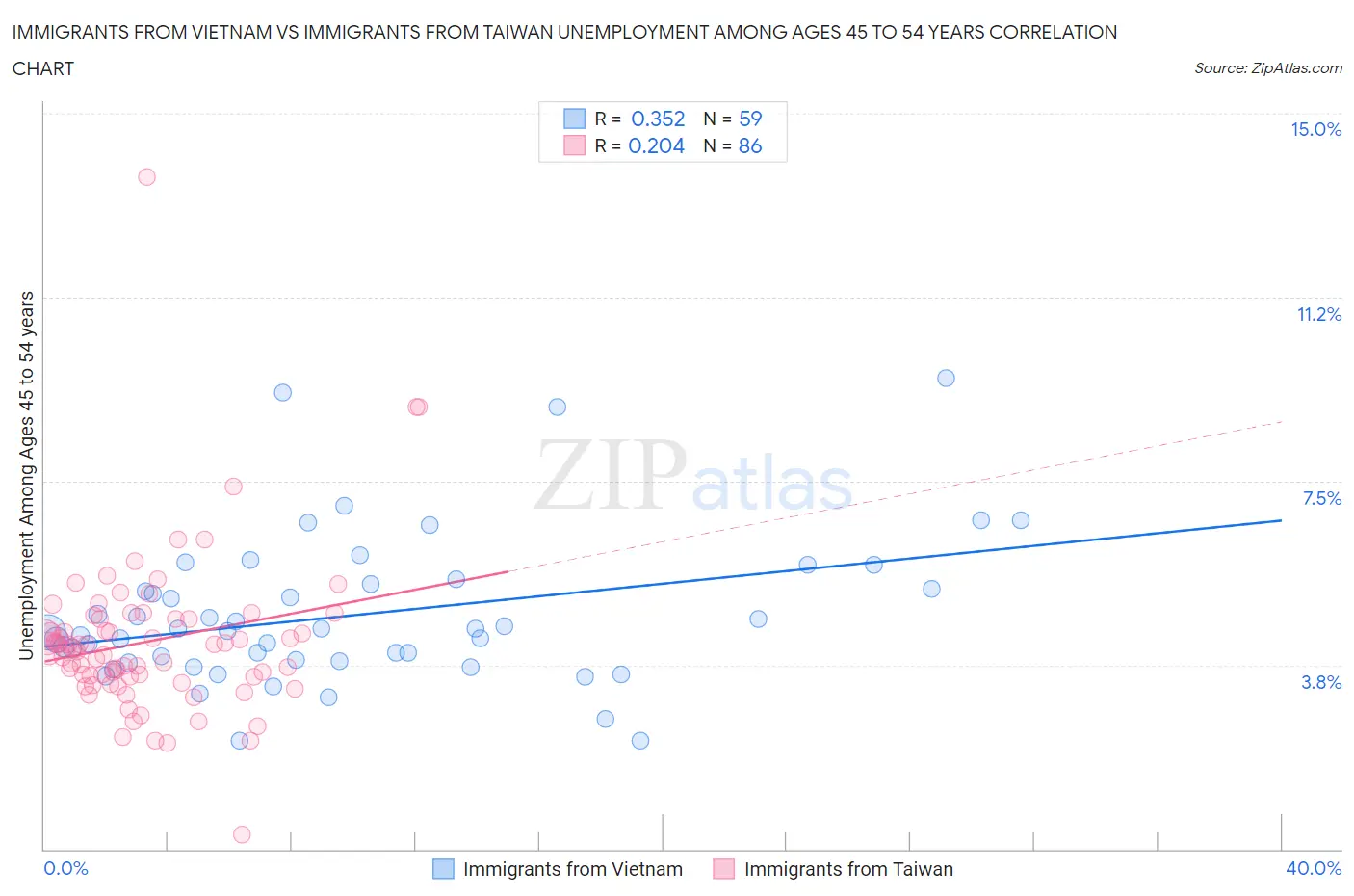 Immigrants from Vietnam vs Immigrants from Taiwan Unemployment Among Ages 45 to 54 years