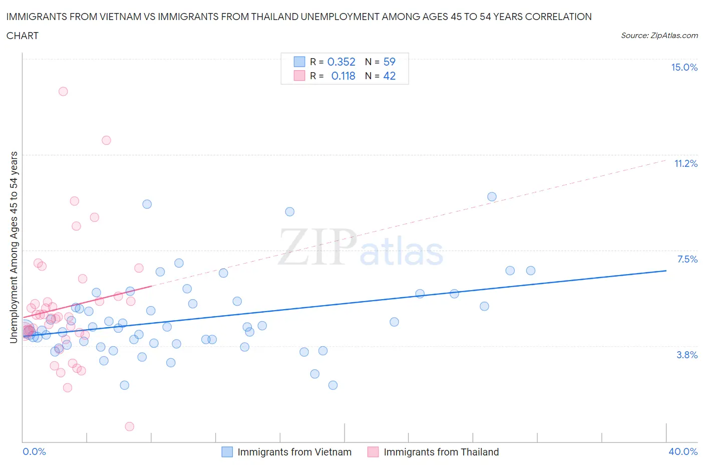 Immigrants from Vietnam vs Immigrants from Thailand Unemployment Among Ages 45 to 54 years