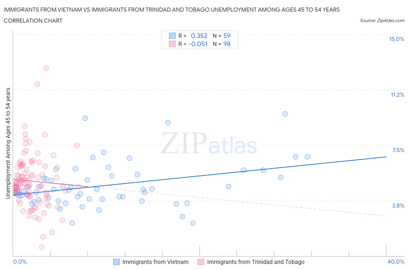 Immigrants from Vietnam vs Immigrants from Trinidad and Tobago Unemployment Among Ages 45 to 54 years