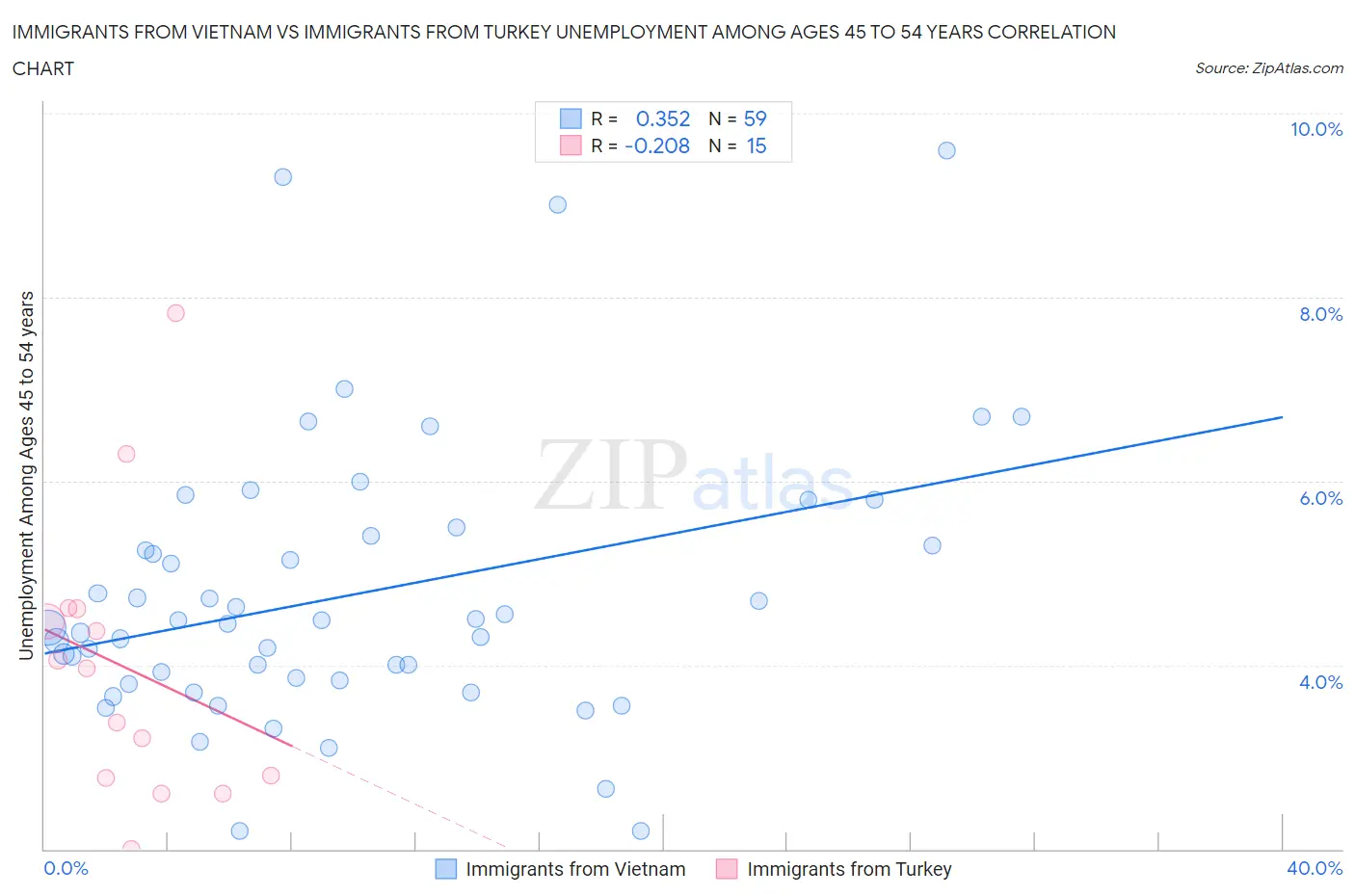 Immigrants from Vietnam vs Immigrants from Turkey Unemployment Among Ages 45 to 54 years