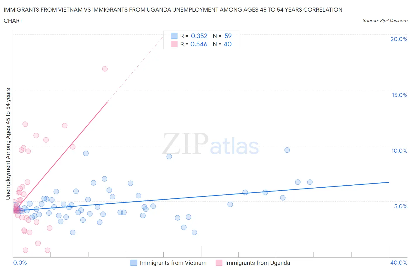 Immigrants from Vietnam vs Immigrants from Uganda Unemployment Among Ages 45 to 54 years
