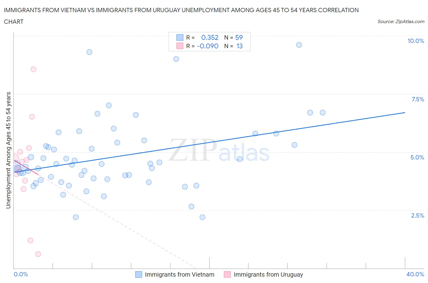 Immigrants from Vietnam vs Immigrants from Uruguay Unemployment Among Ages 45 to 54 years