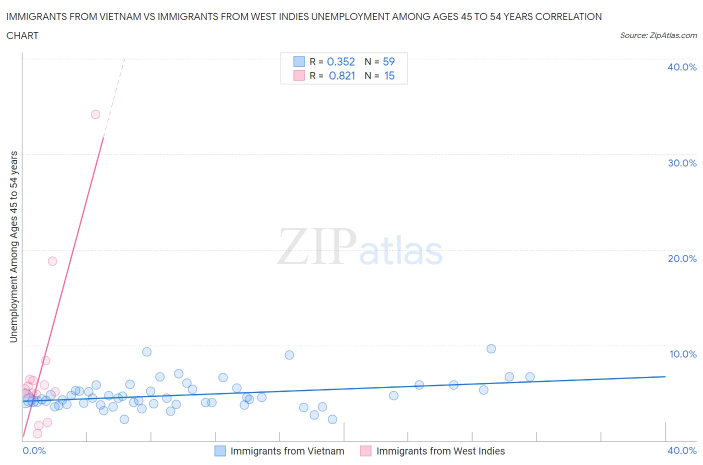 Immigrants from Vietnam vs Immigrants from West Indies Unemployment Among Ages 45 to 54 years