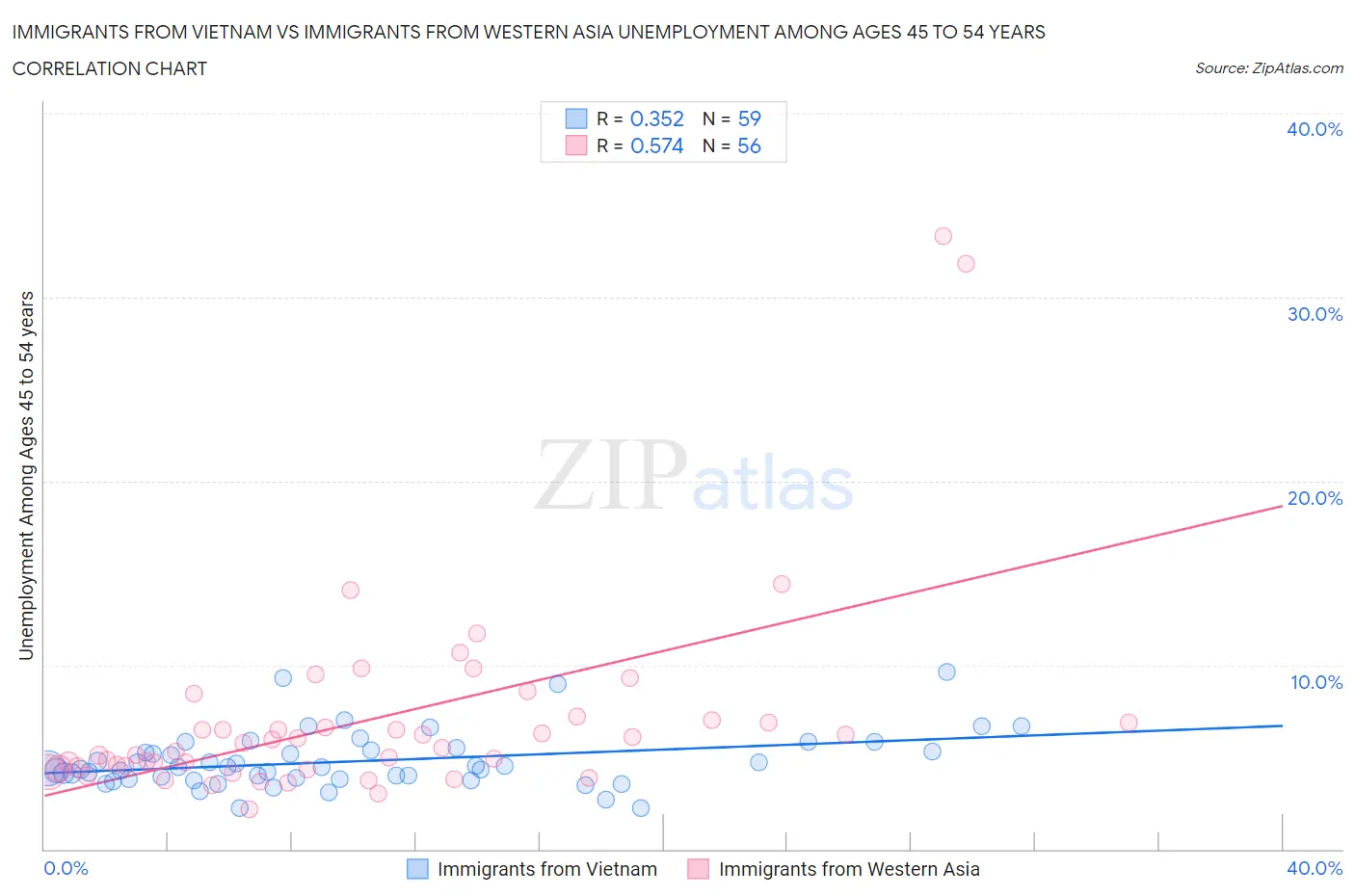 Immigrants from Vietnam vs Immigrants from Western Asia Unemployment Among Ages 45 to 54 years