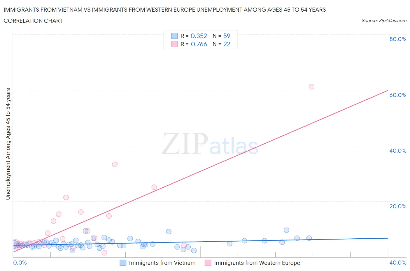 Immigrants from Vietnam vs Immigrants from Western Europe Unemployment Among Ages 45 to 54 years