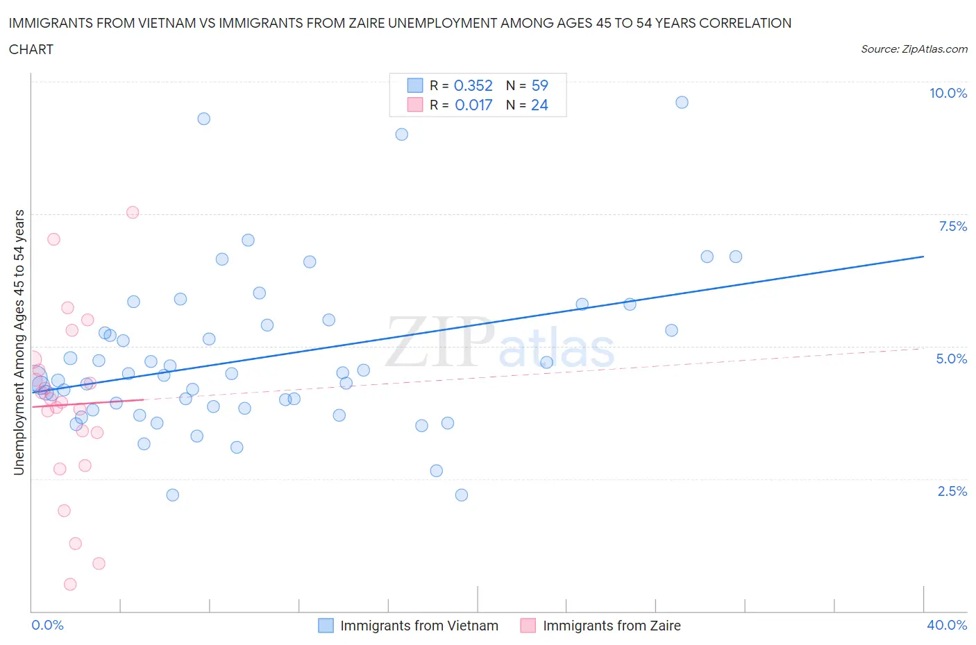 Immigrants from Vietnam vs Immigrants from Zaire Unemployment Among Ages 45 to 54 years