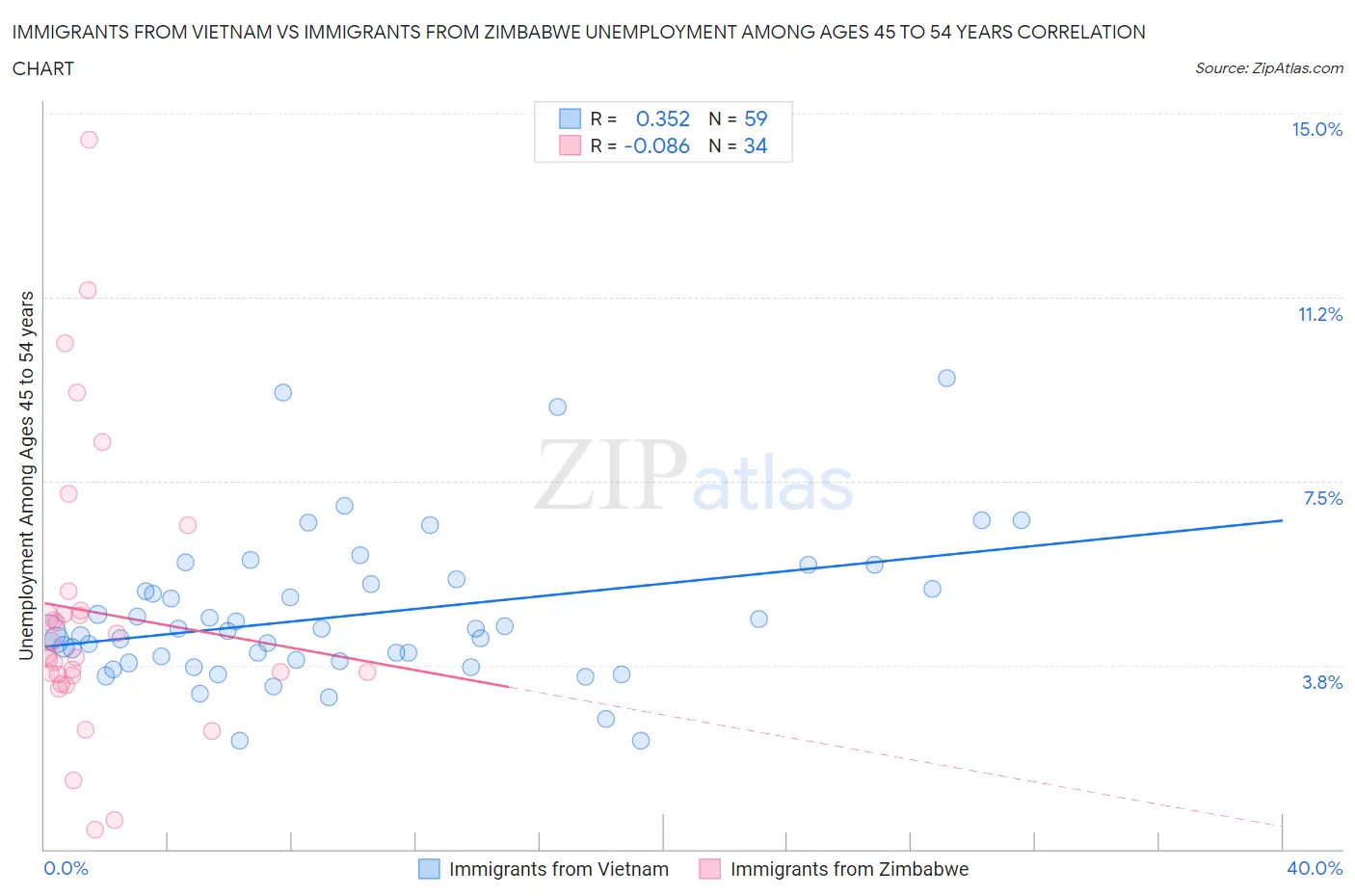 Immigrants from Vietnam vs Immigrants from Zimbabwe Unemployment Among Ages 45 to 54 years