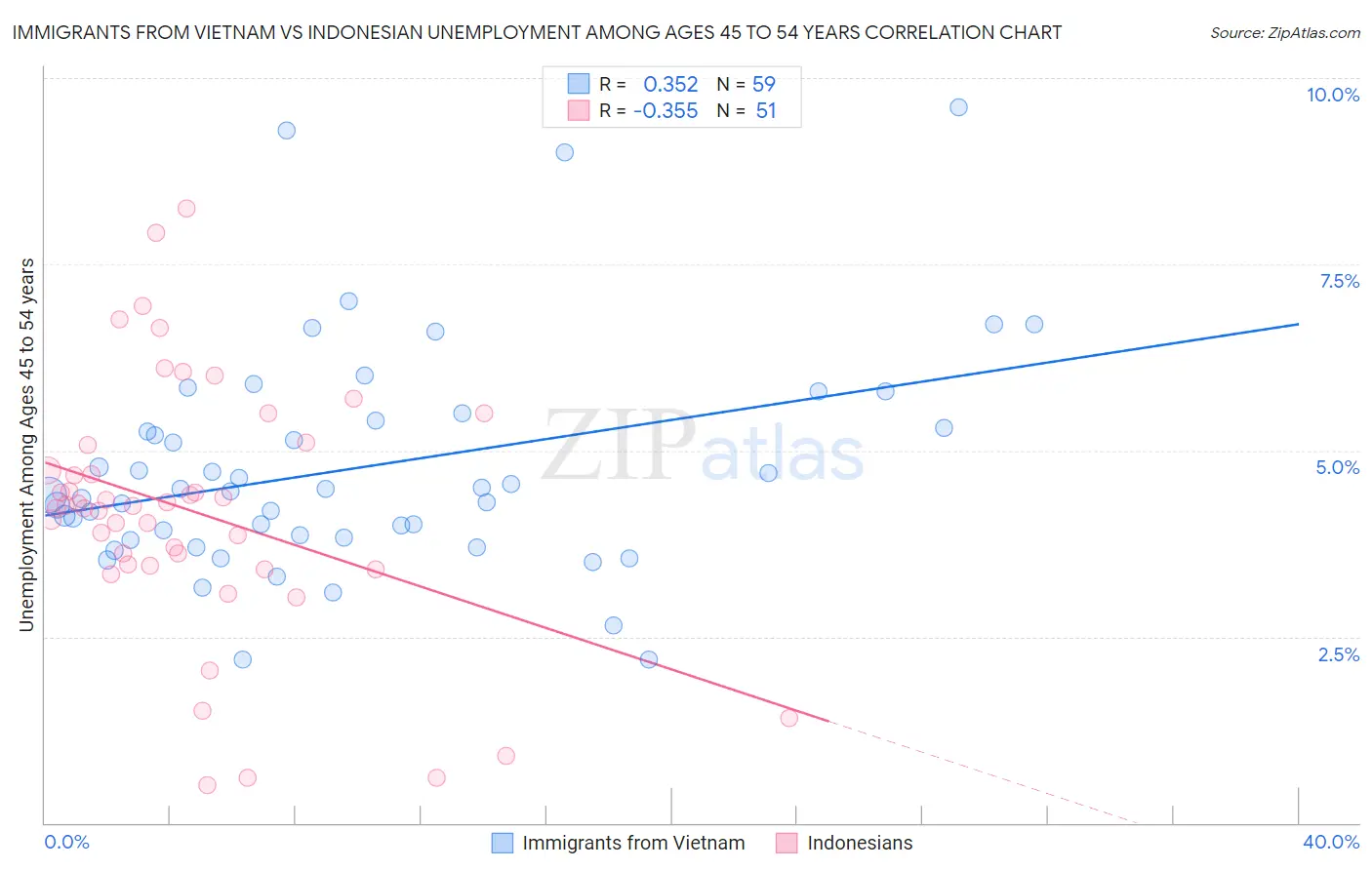 Immigrants from Vietnam vs Indonesian Unemployment Among Ages 45 to 54 years