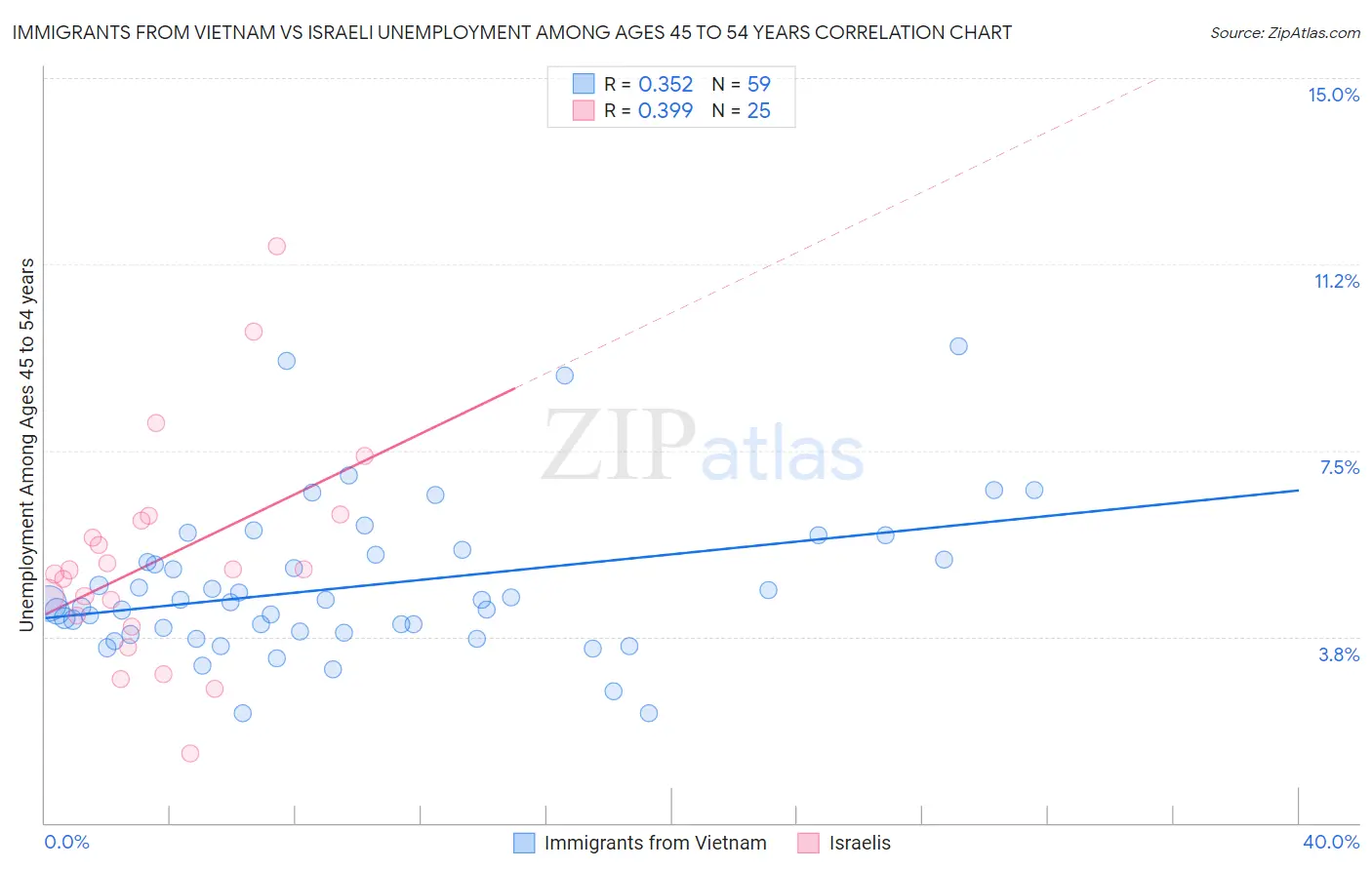 Immigrants from Vietnam vs Israeli Unemployment Among Ages 45 to 54 years
