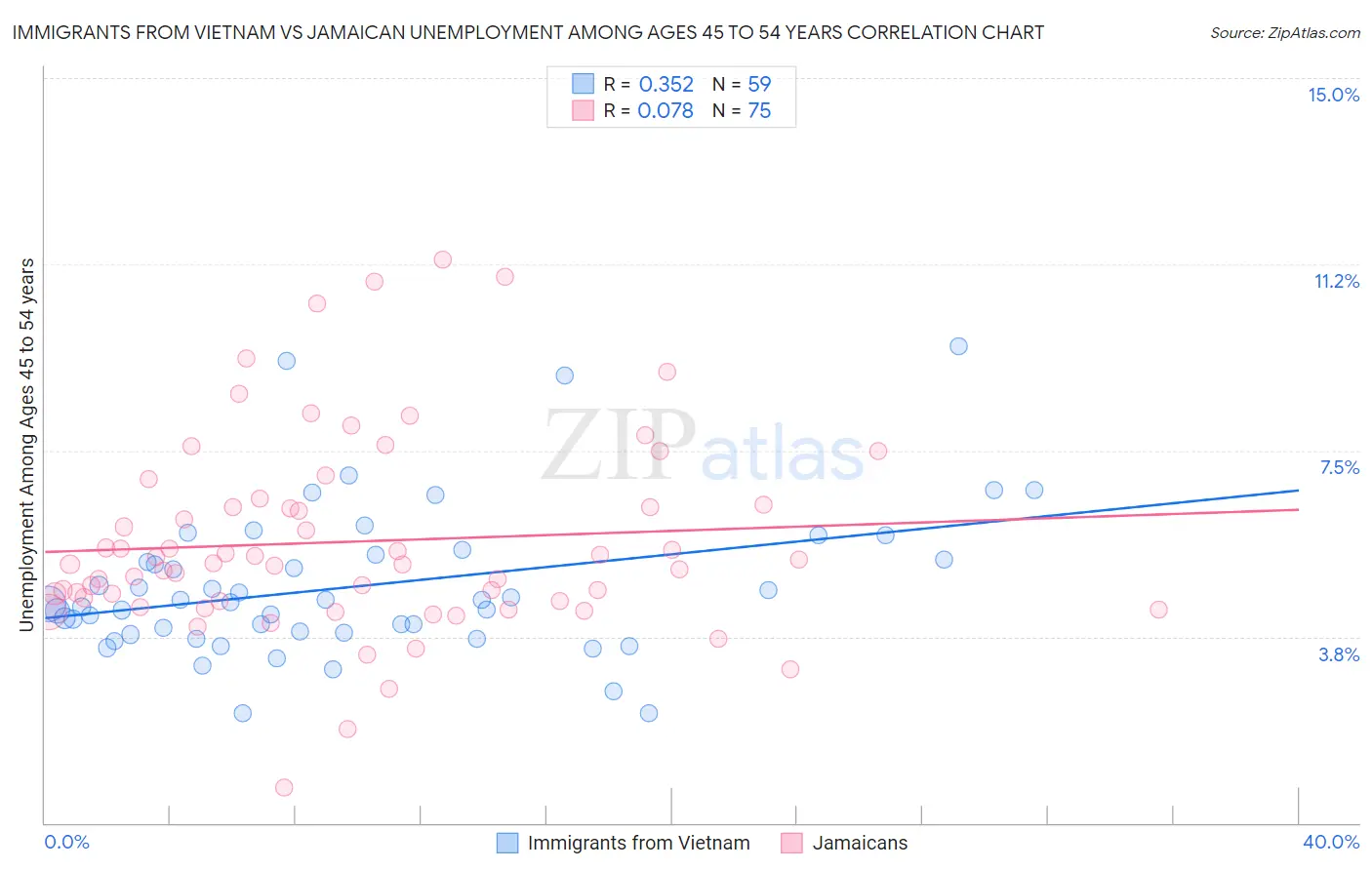 Immigrants from Vietnam vs Jamaican Unemployment Among Ages 45 to 54 years