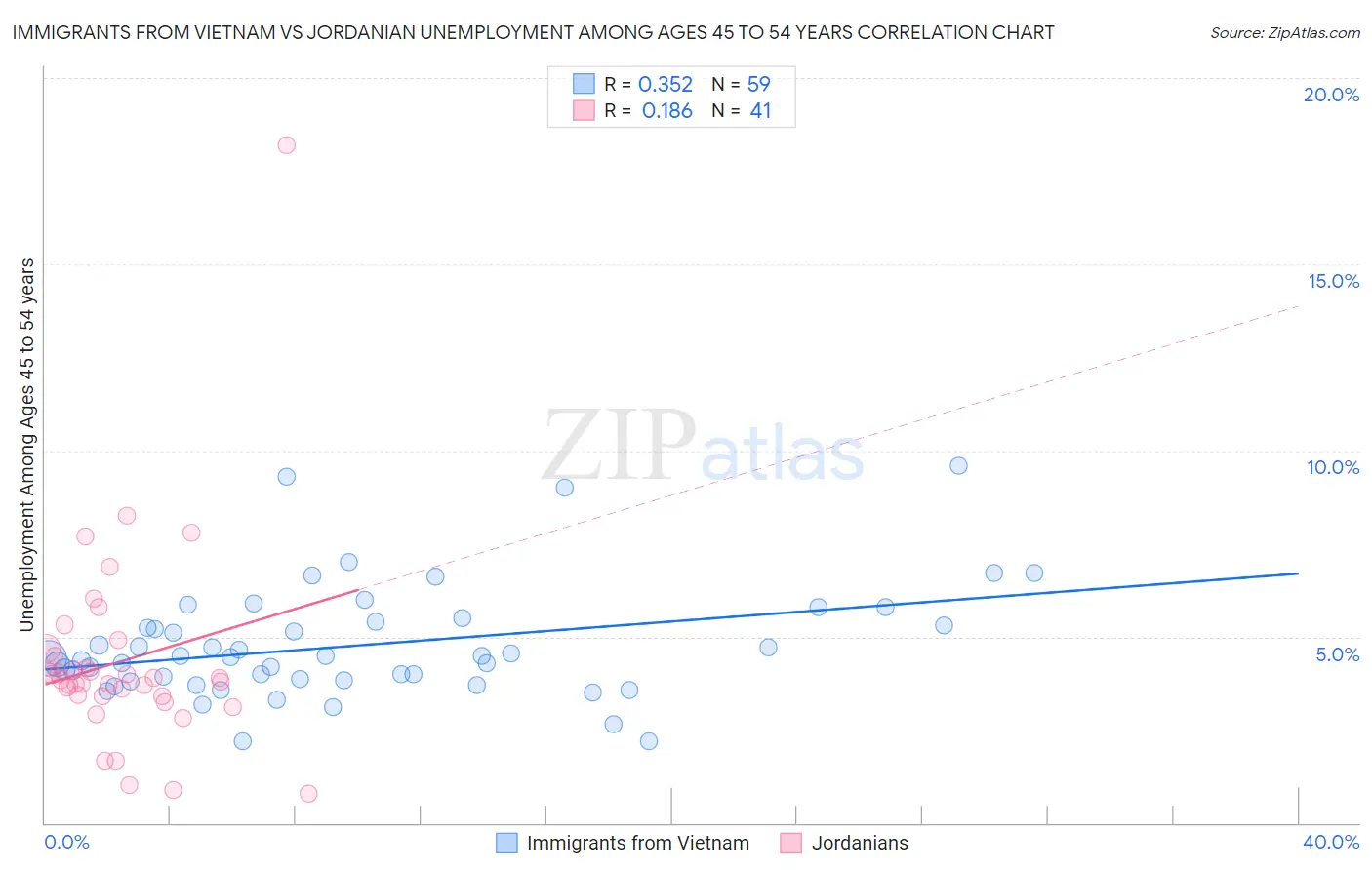 Immigrants from Vietnam vs Jordanian Unemployment Among Ages 45 to 54 years