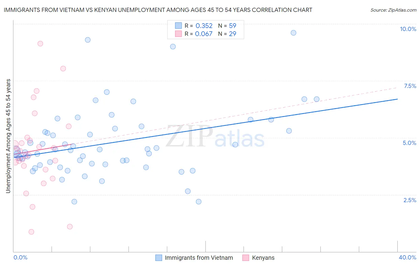 Immigrants from Vietnam vs Kenyan Unemployment Among Ages 45 to 54 years